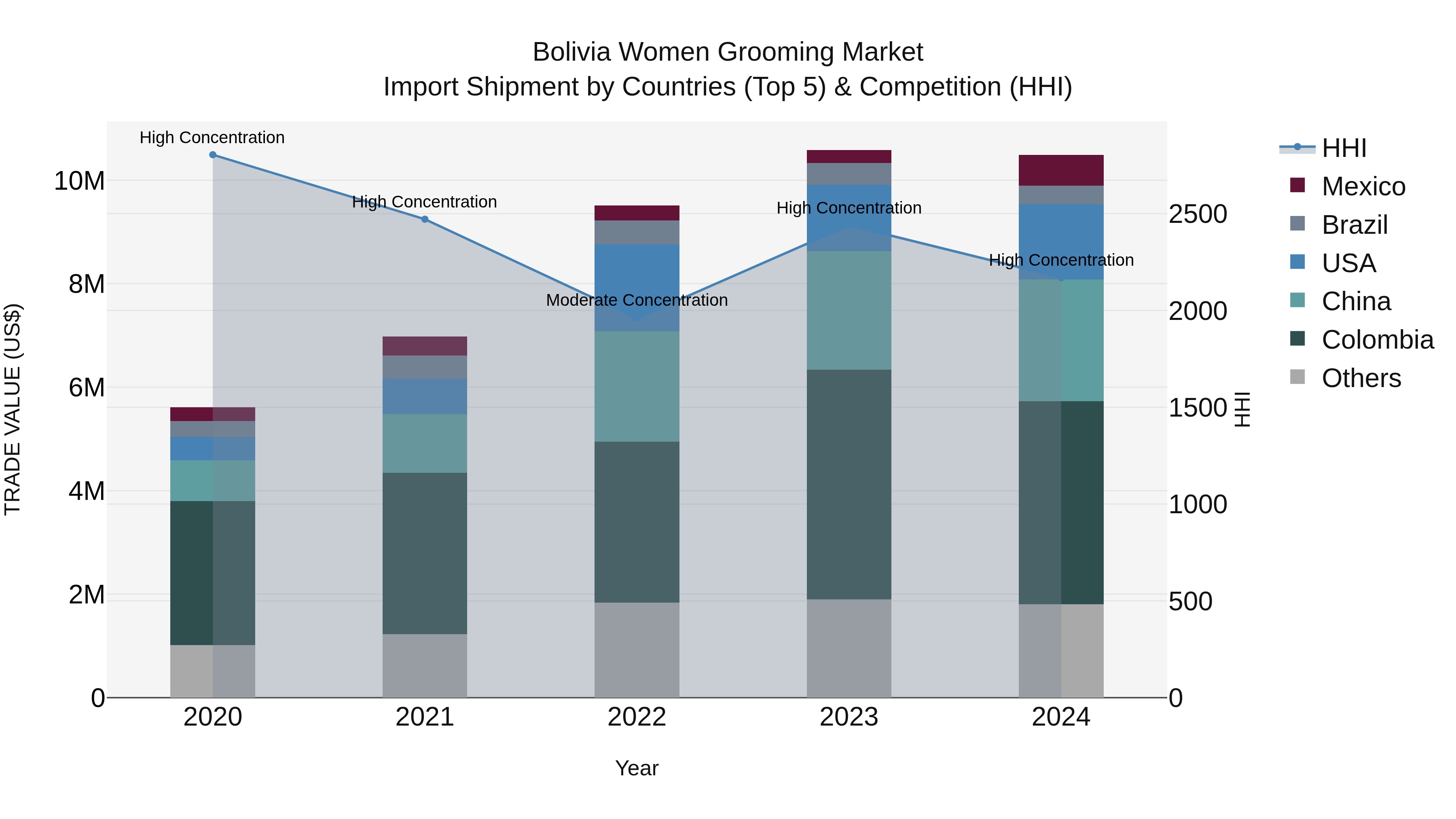 Bolivia Women Grooming Market Top 5 Importing Countries and Market Competition (HHI) Analysis