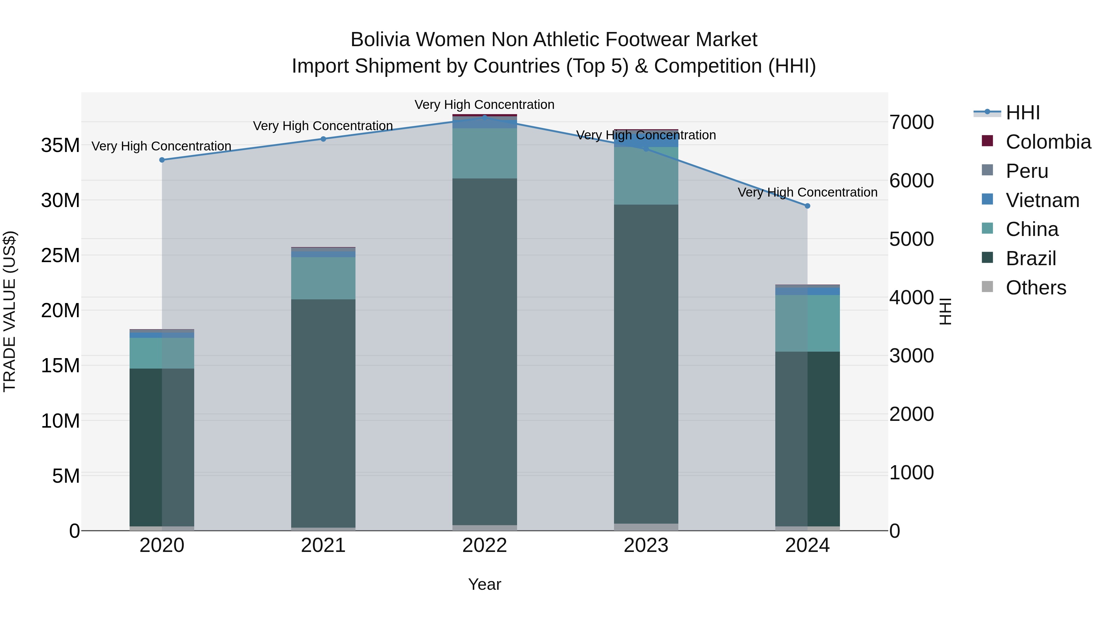 Bolivia Women Non Athletic Footwear Market Top 5 Importing Countries and Market Competition (HHI) Analysis