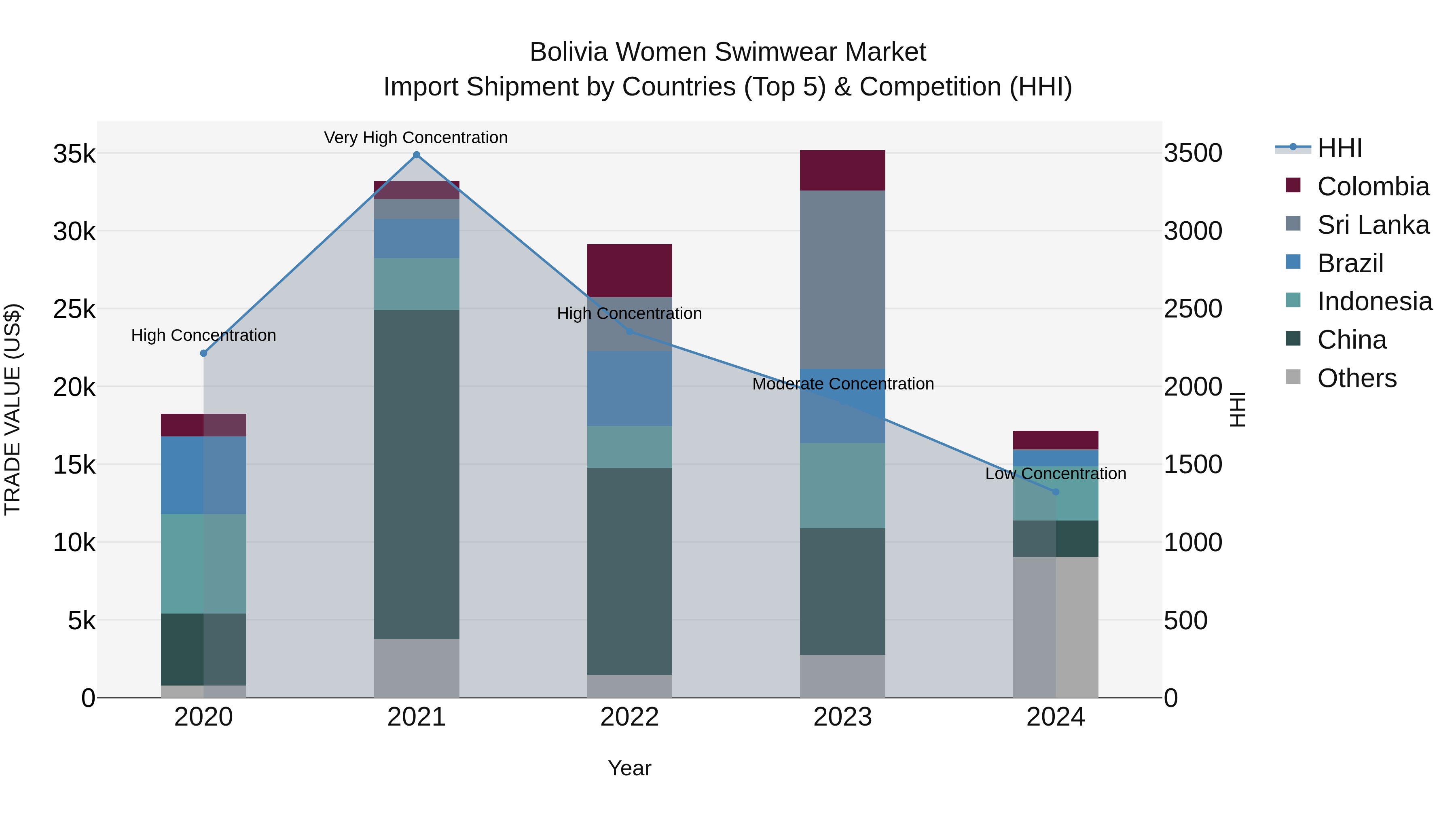 Bolivia Women Swimwear Market Top 5 Importing Countries and Market Competition (HHI) Analysis