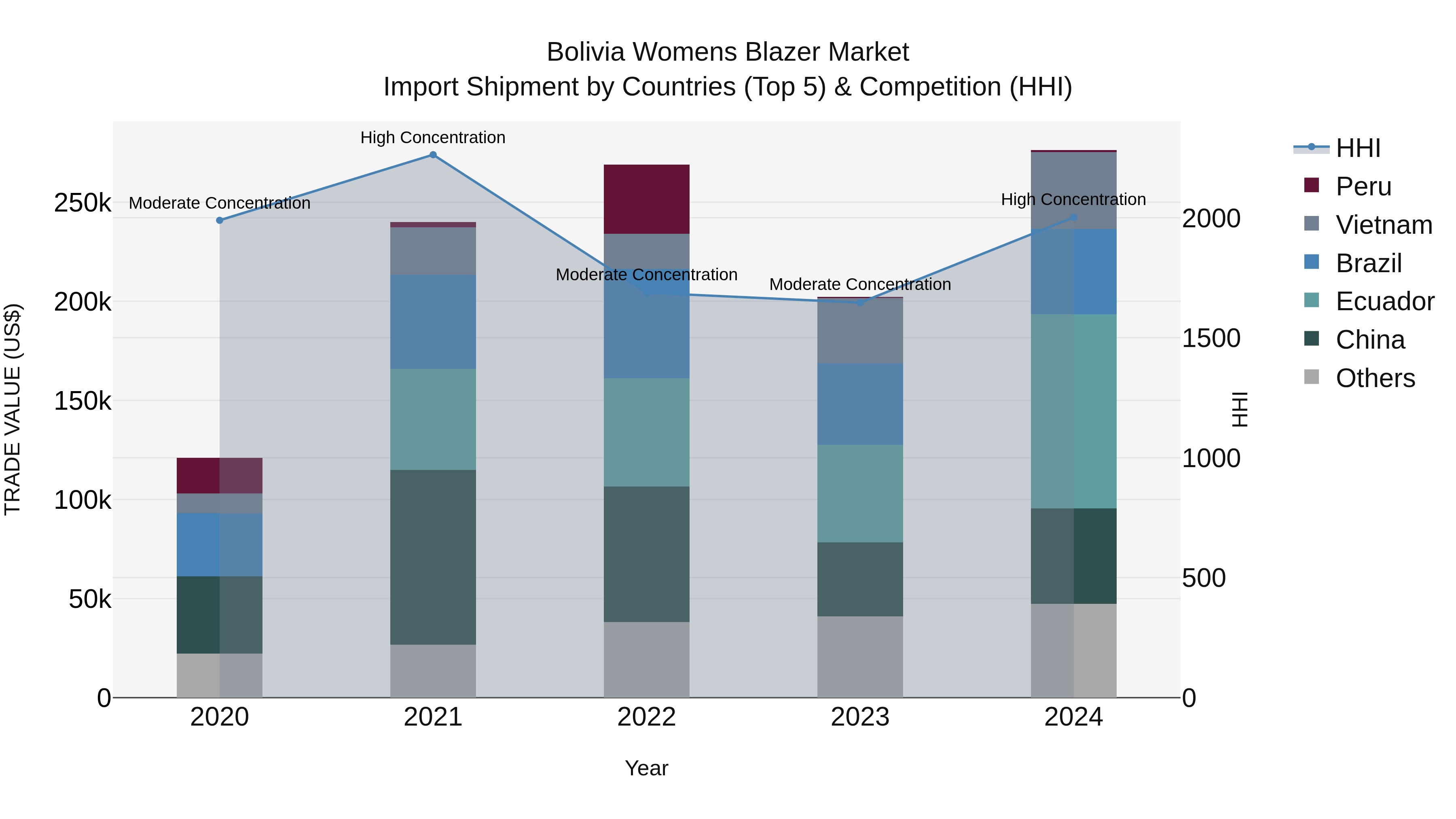 Bolivia Womens Blazer Market Top 5 Importing Countries and Market Competition (HHI) Analysis