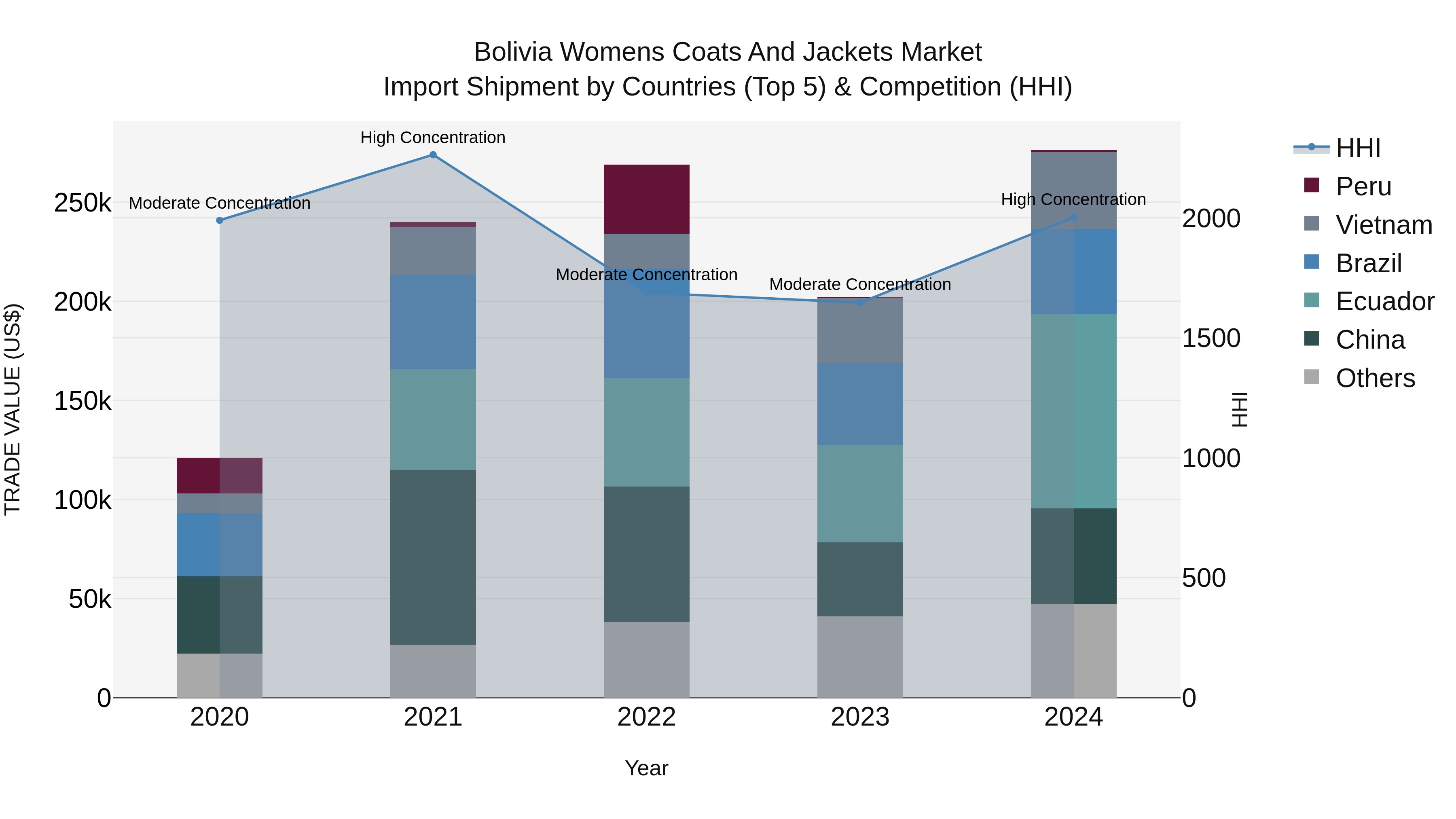 Bolivia Womens Coats And Jackets Market Top 5 Importing Countries and Market Competition (HHI) Analysis