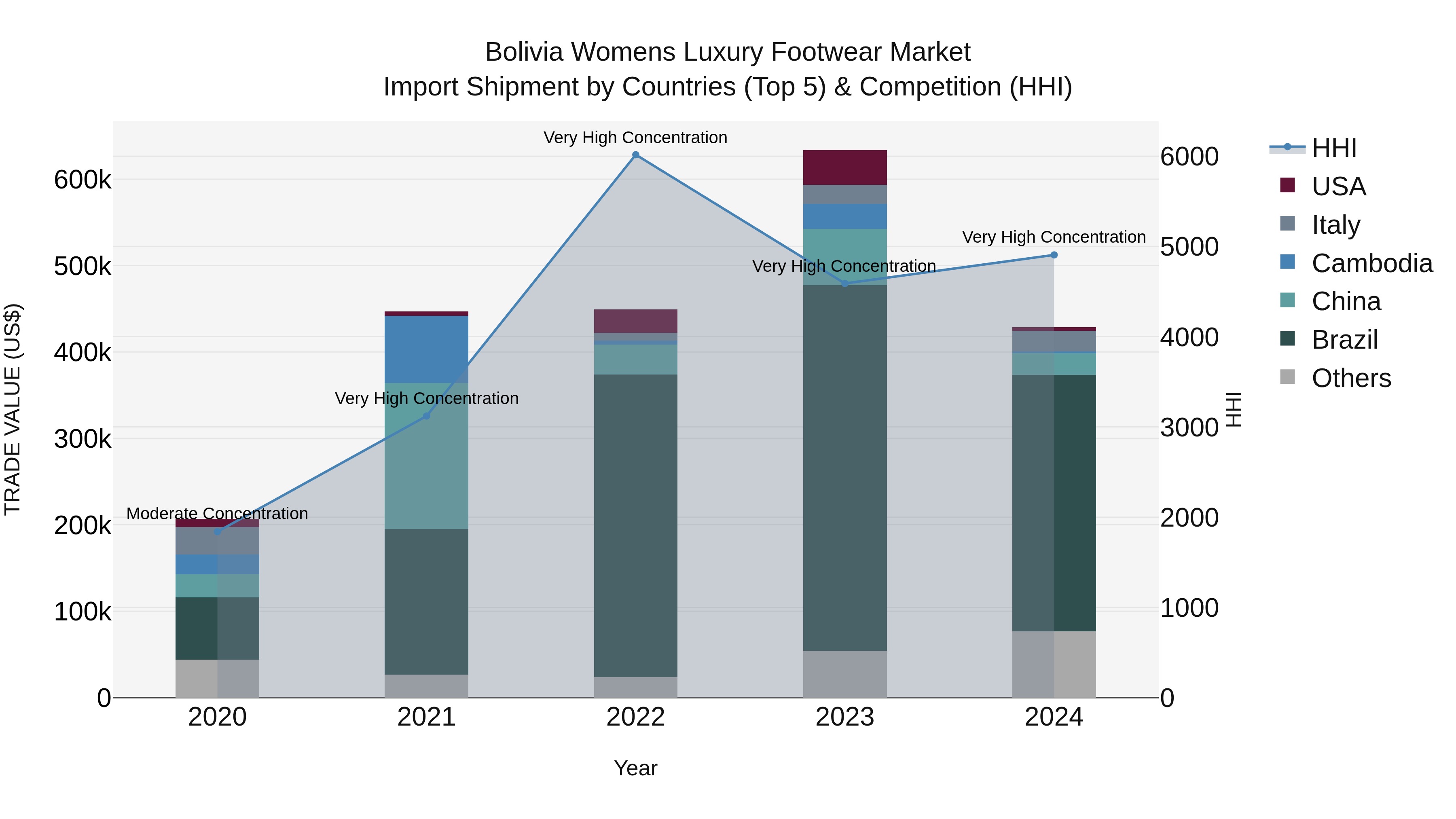 Bolivia Womens Luxury Footwear Market Top 5 Importing Countries and Market Competition (HHI) Analysis