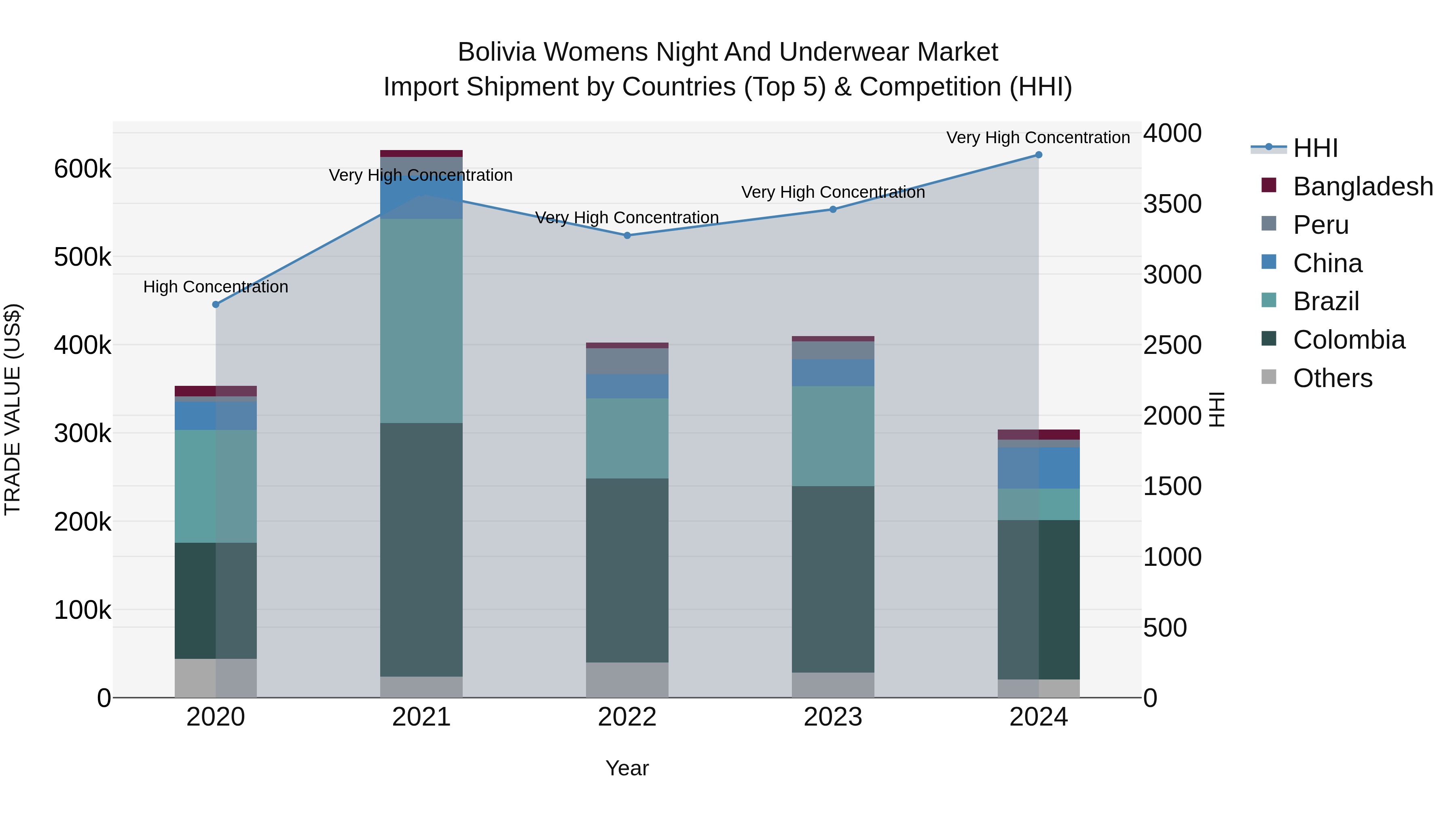 Bolivia Womens Night And Underwear Market Top 5 Importing Countries and Market Competition (HHI) Analysis
