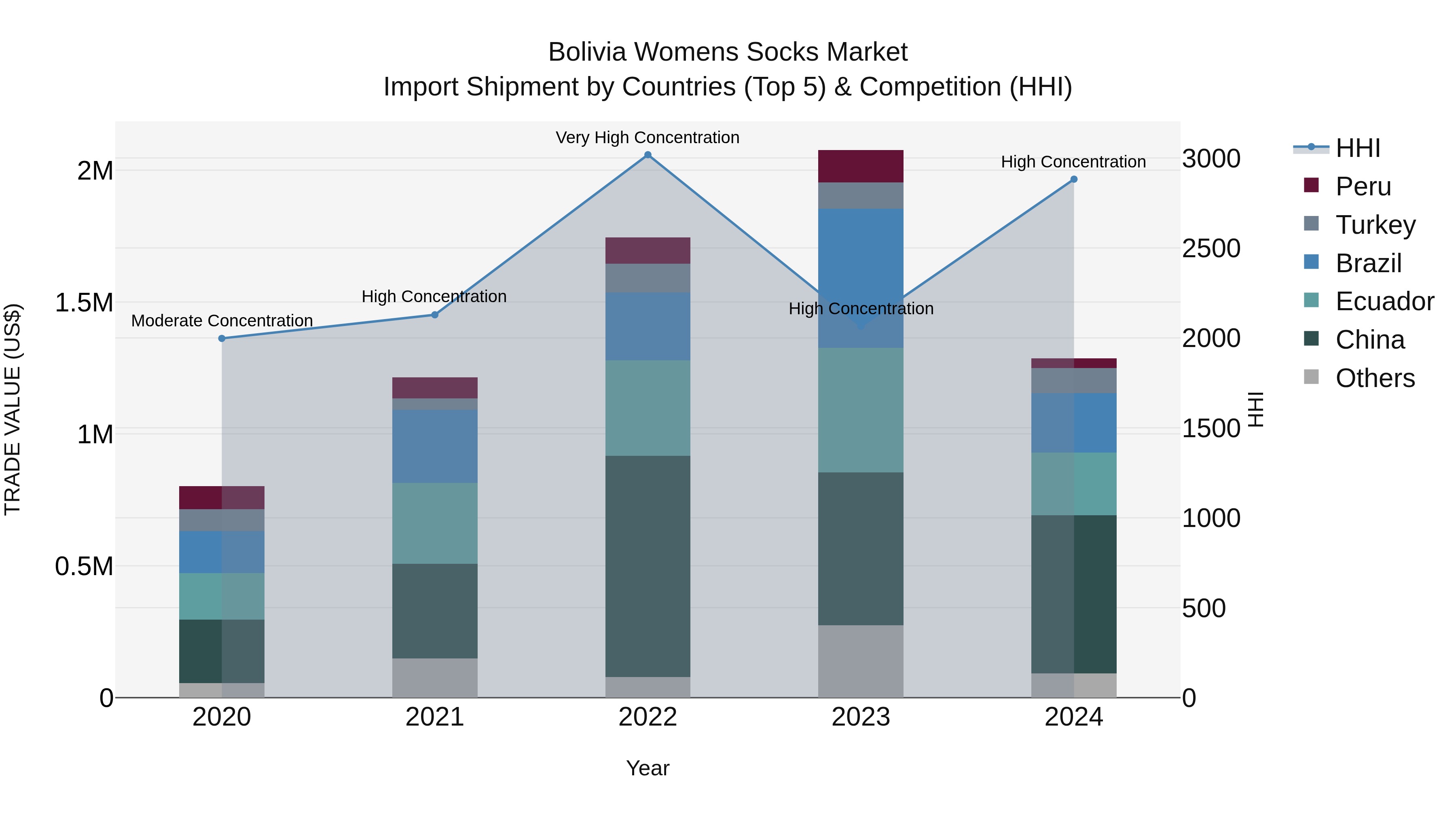Bolivia Womens Socks Market Top 5 Importing Countries and Market Competition (HHI) Analysis