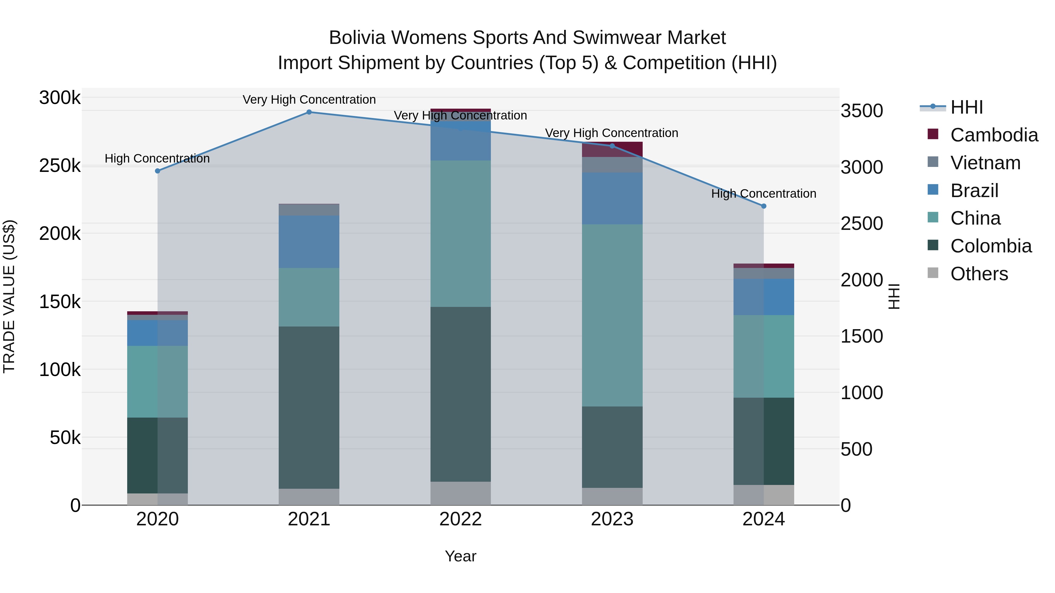 Bolivia Womens Sports And Swimwear Market Top 5 Importing Countries and Market Competition (HHI) Analysis