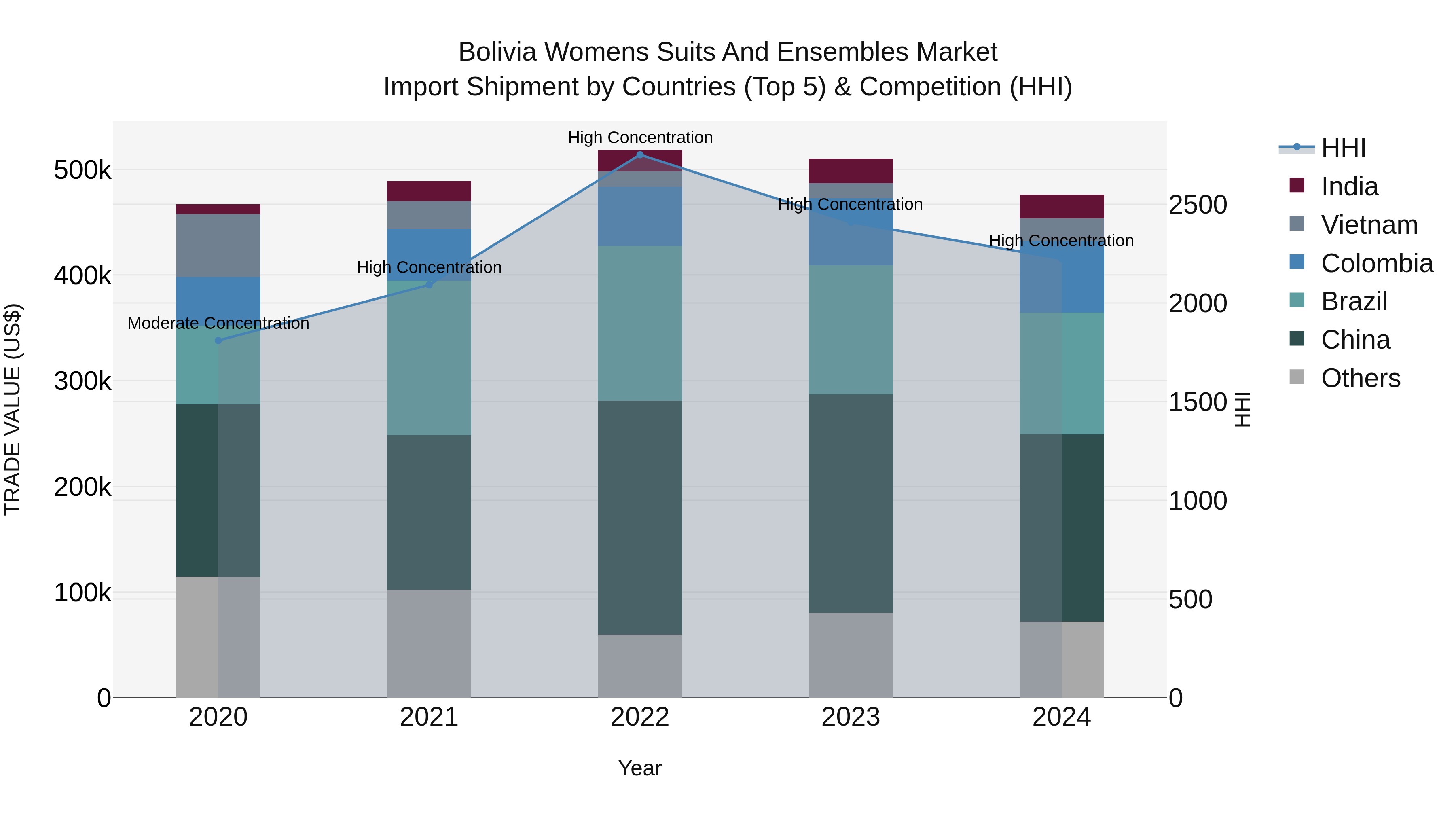 Bolivia Womens Suits And Ensembles Market Top 5 Importing Countries and Market Competition (HHI) Analysis