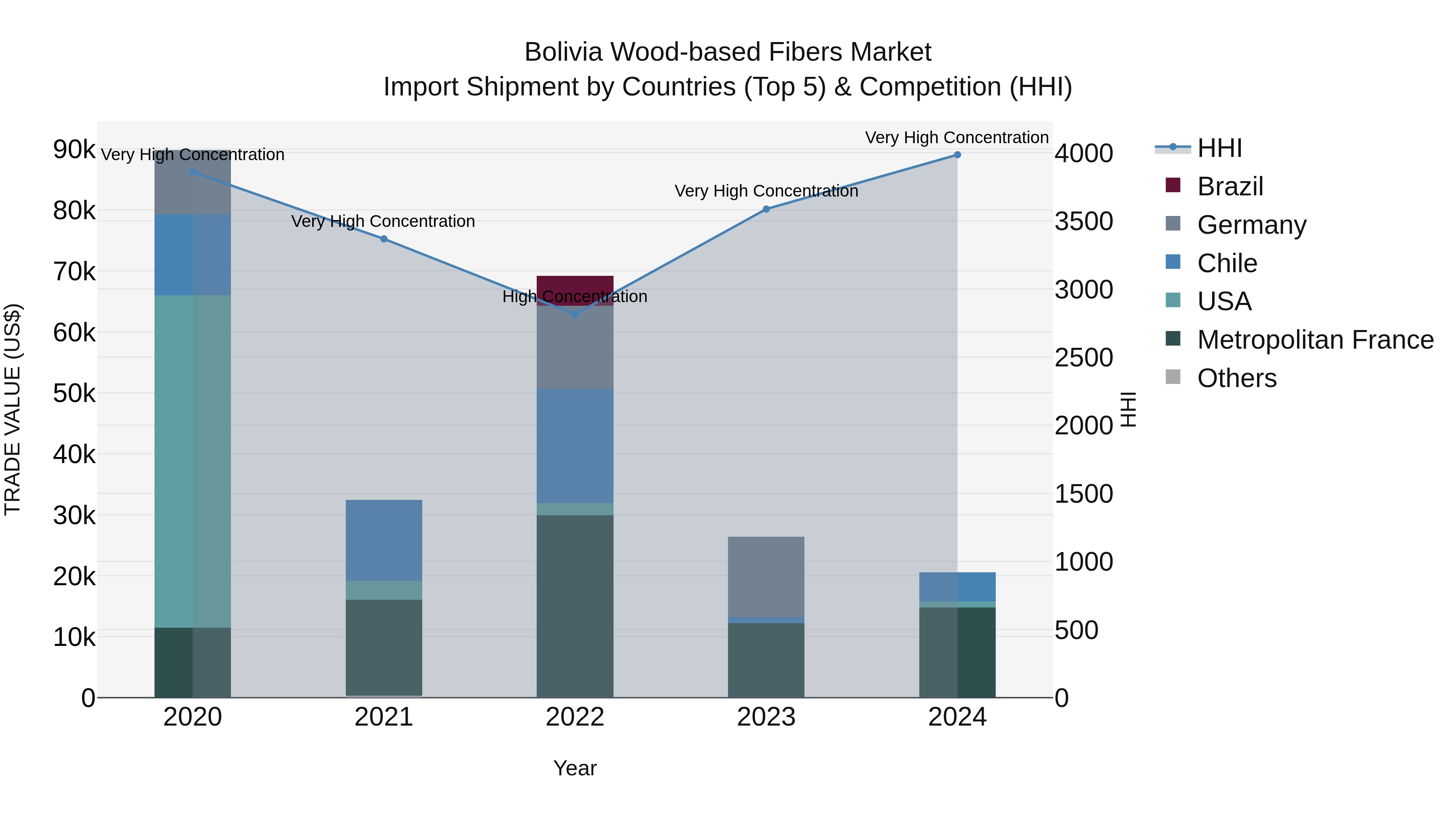 Bolivia Wood Based Fibers Market Top 5 Importing Countries and Market Competition (HHI) Analysis