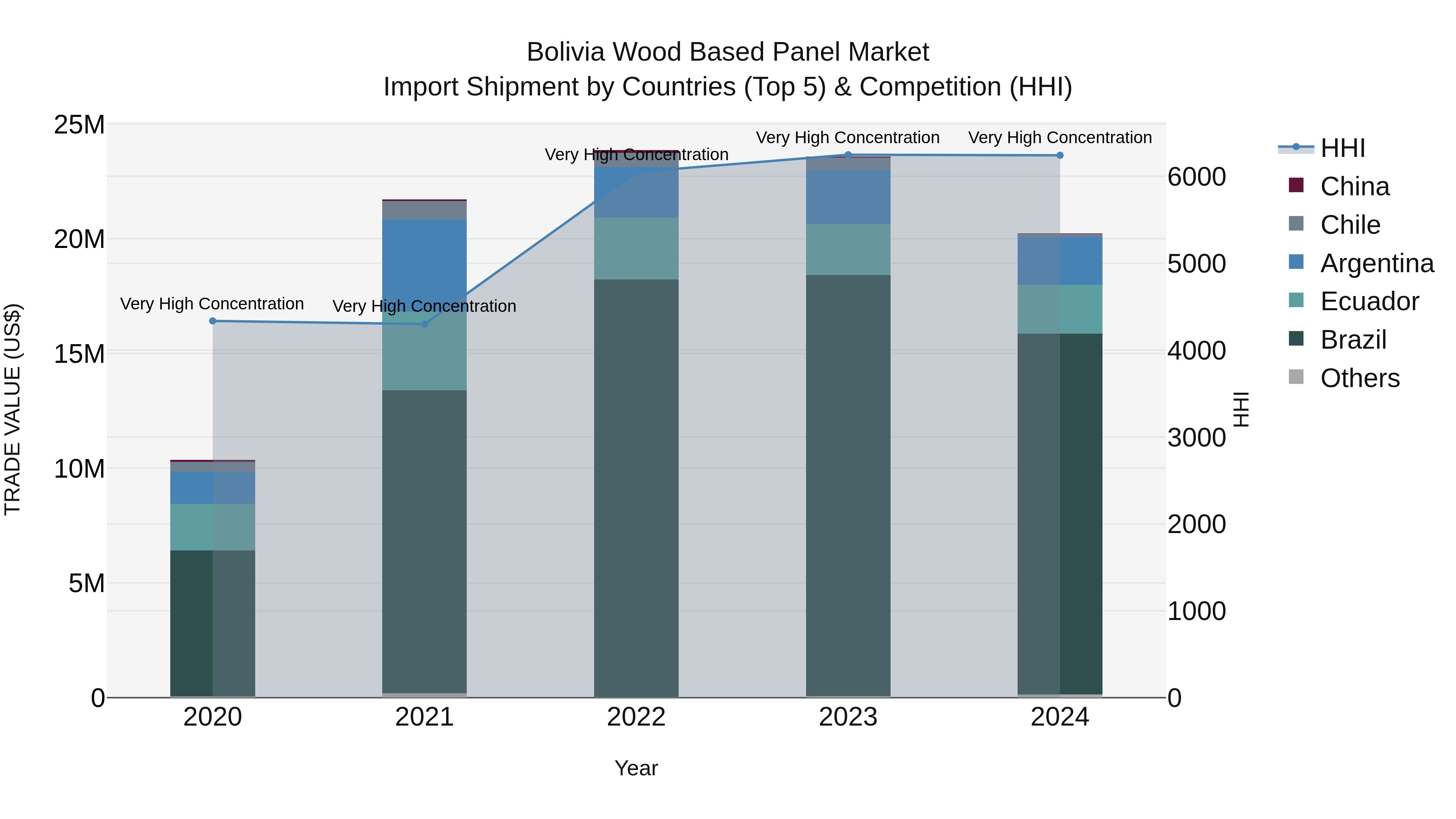 Bolivia Wood Based Panel Market Top 5 Importing Countries and Market Competition (HHI) Analysis
