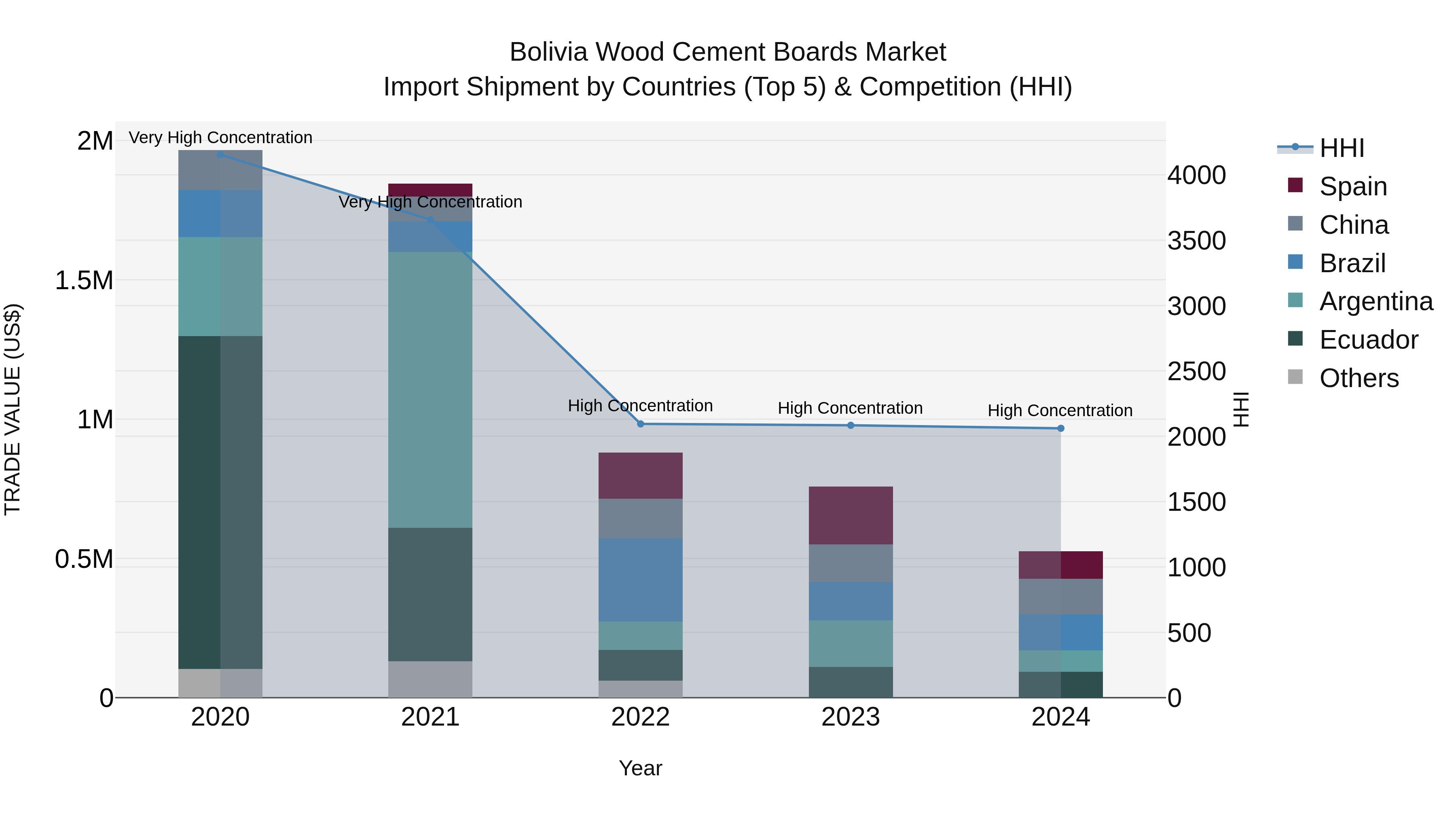Bolivia Wood Cement Boards Market Top 5 Importing Countries and Market Competition (HHI) Analysis