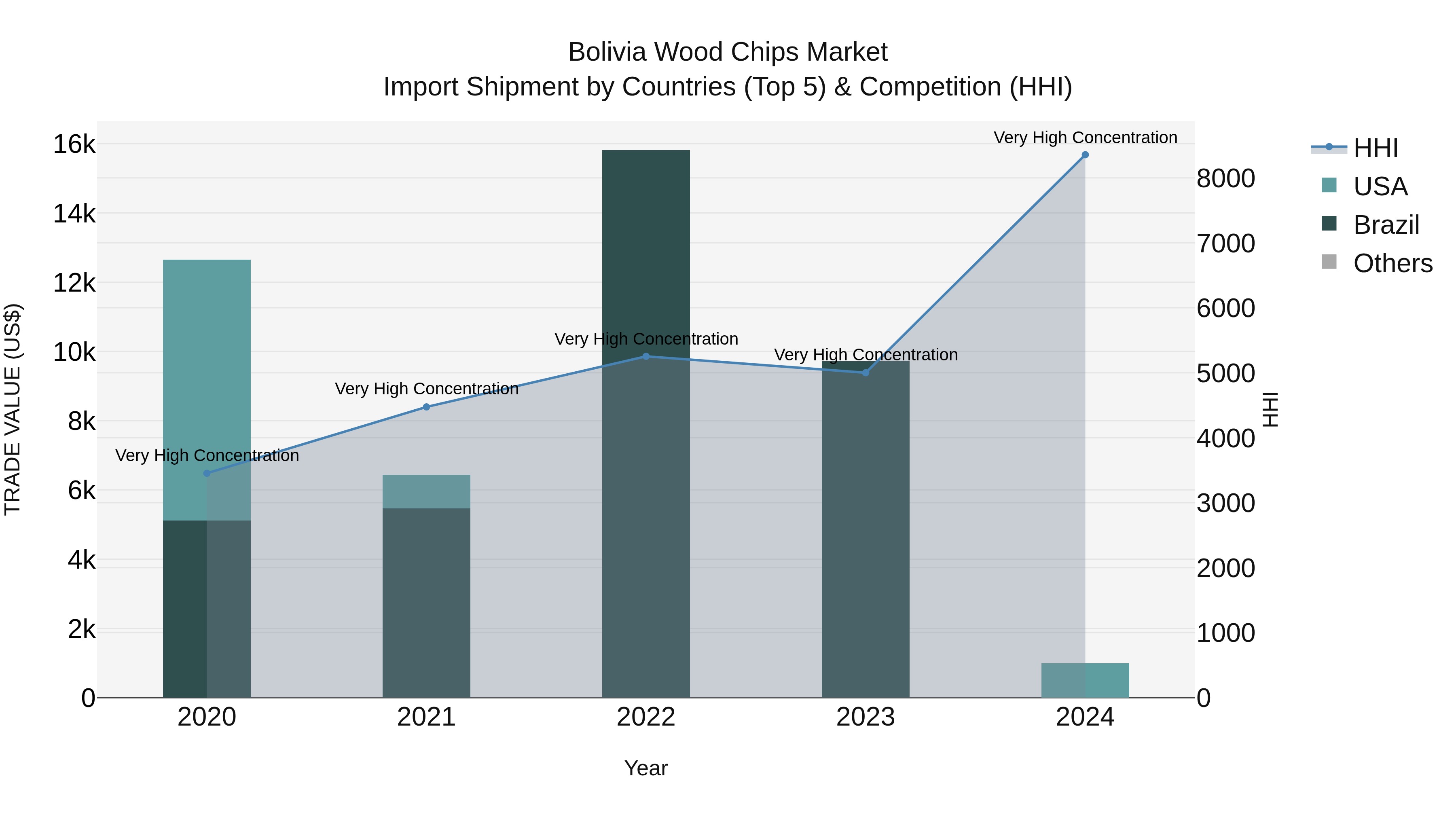 Bolivia Wood Chips Market Top 5 Importing Countries and Market Competition (HHI) Analysis