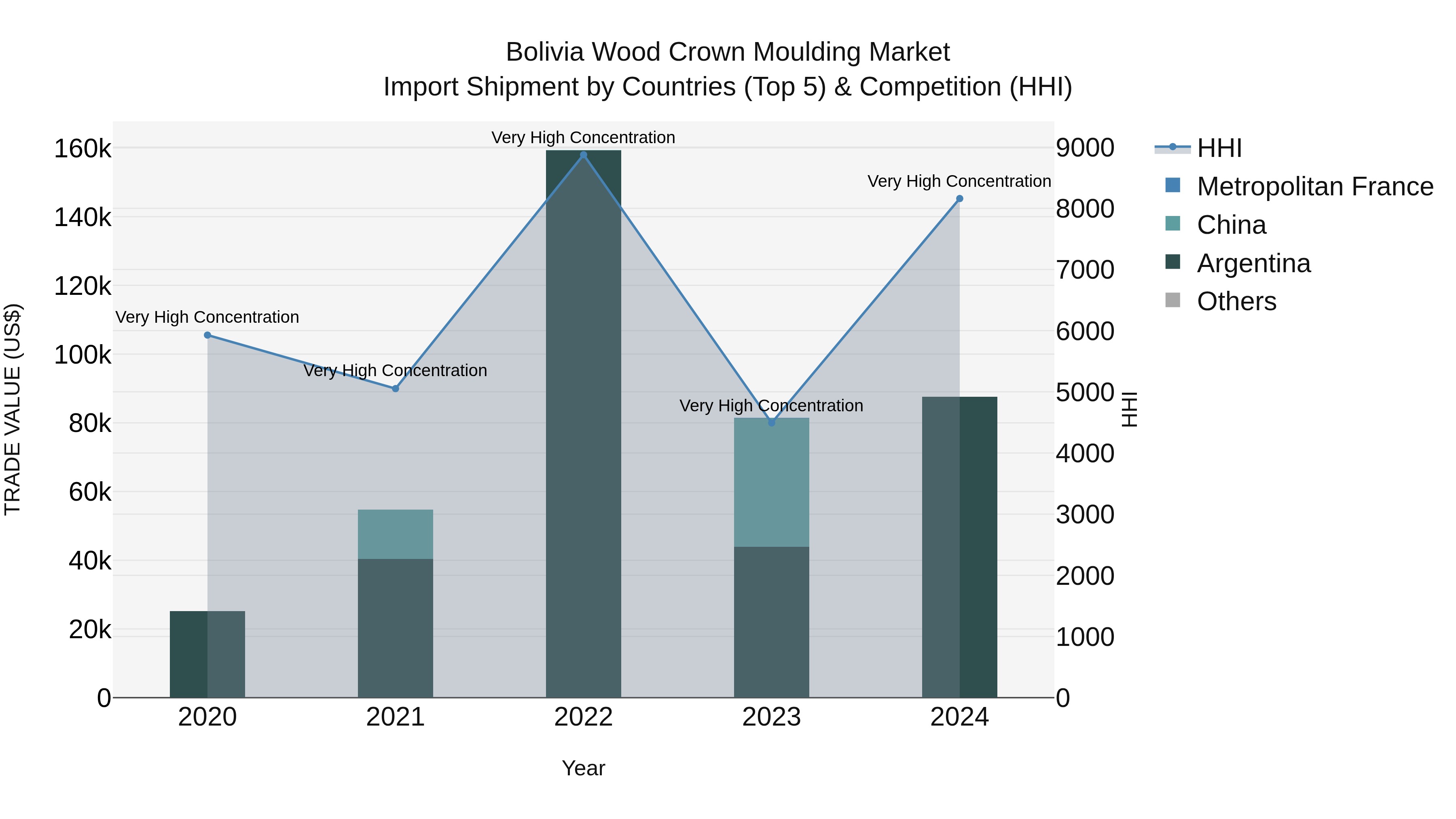 Bolivia Wood Crown Moulding Market Top 5 Importing Countries and Market Competition (HHI) Analysis