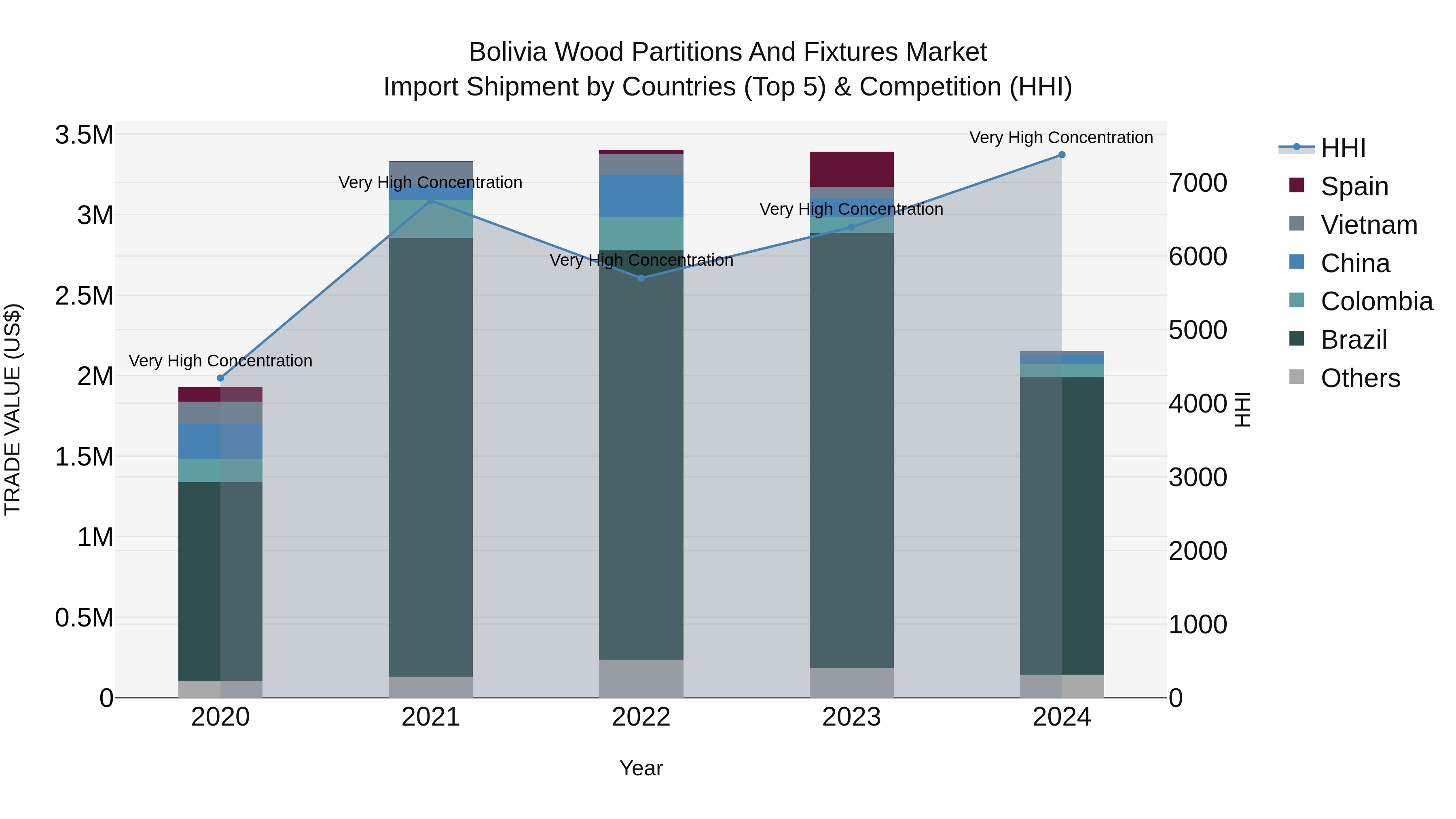 Bolivia Wood Partitions And Fixtures Market Top 5 Importing Countries and Market Competition (HHI) Analysis