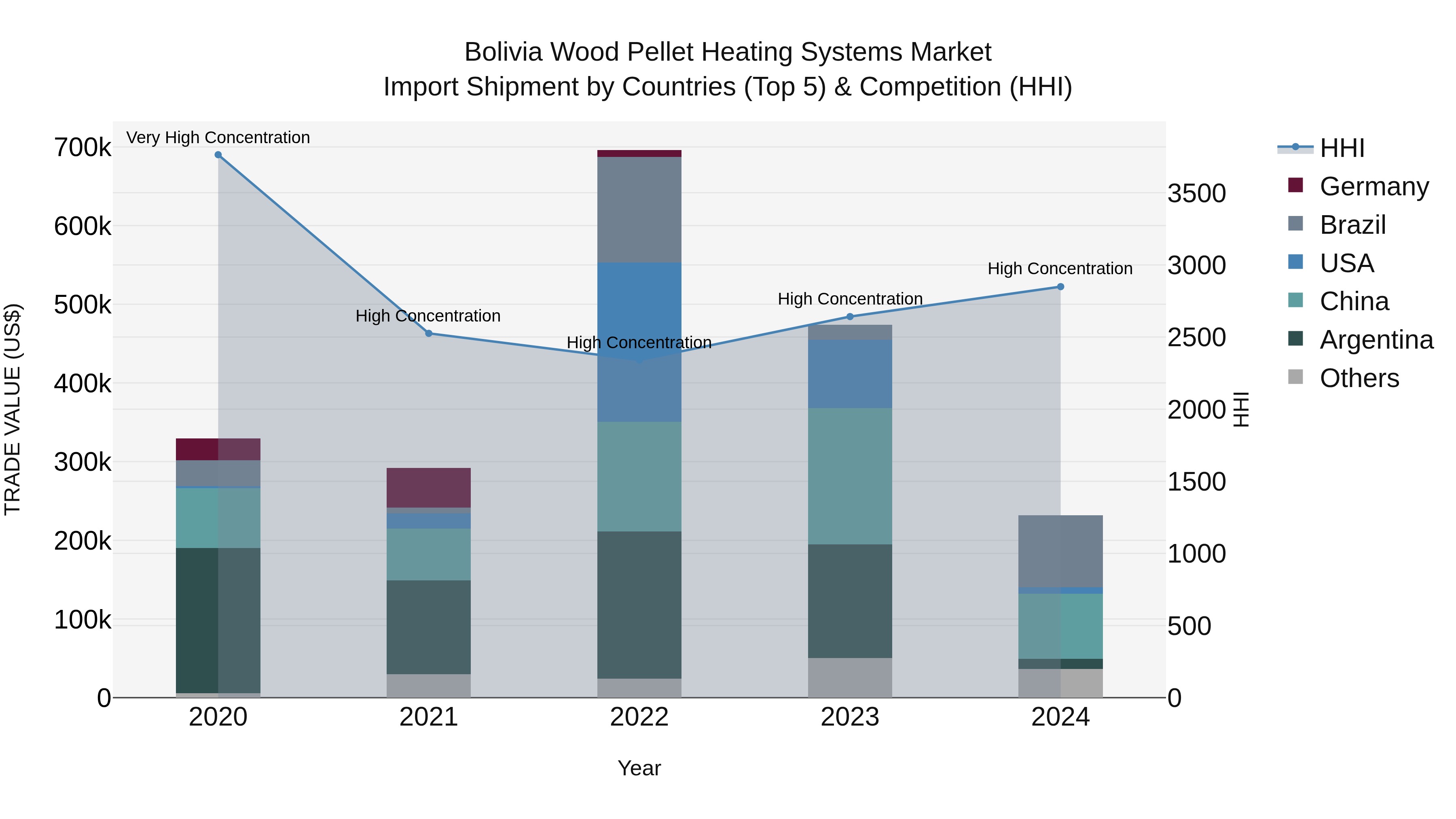 Bolivia Wood Pellet Heating Systems Market Top 5 Importing Countries and Market Competition (HHI) Analysis
