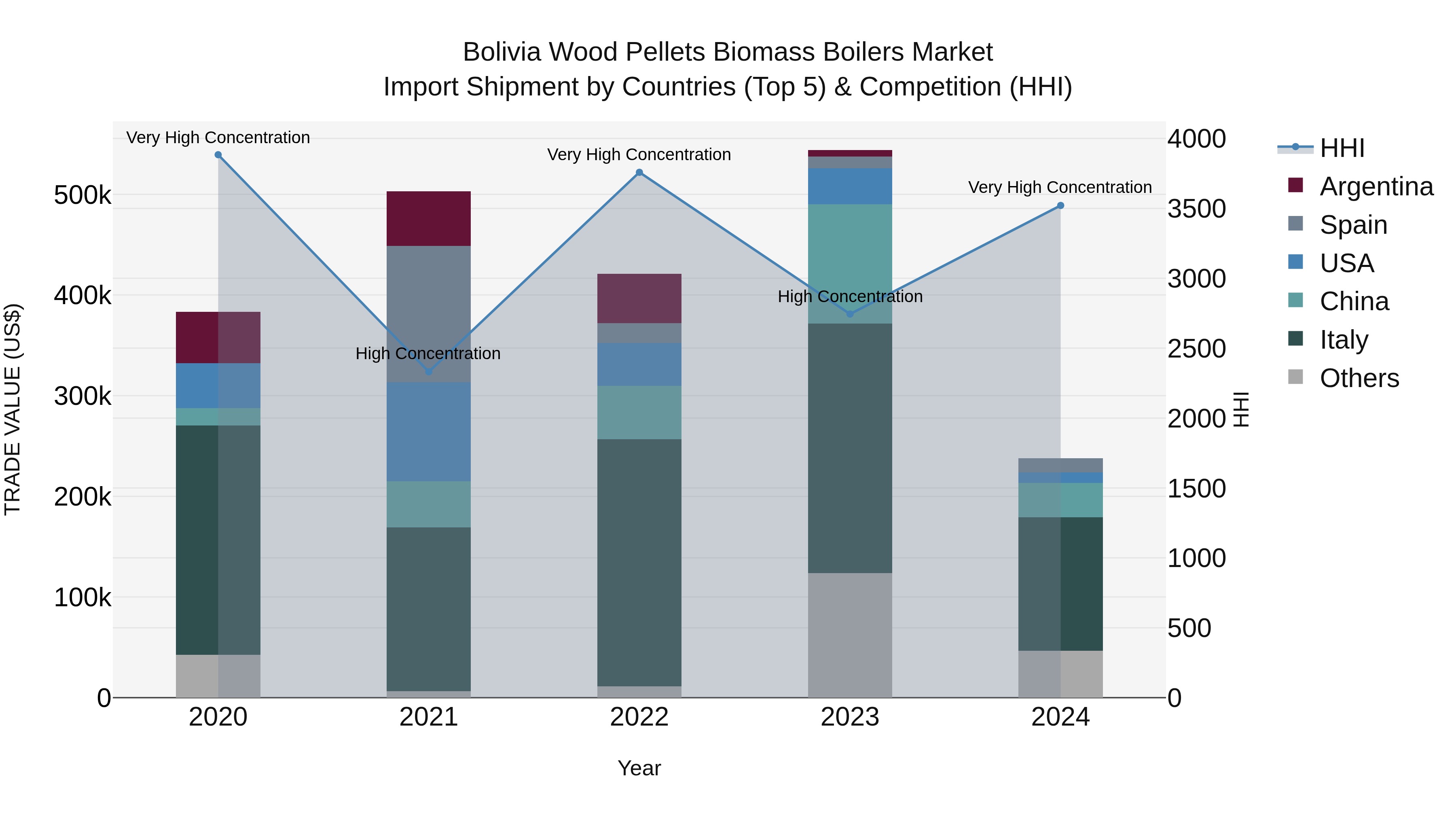 Bolivia Wood Pellets Biomass Boilers Market Top 5 Importing Countries and Market Competition (HHI) Analysis