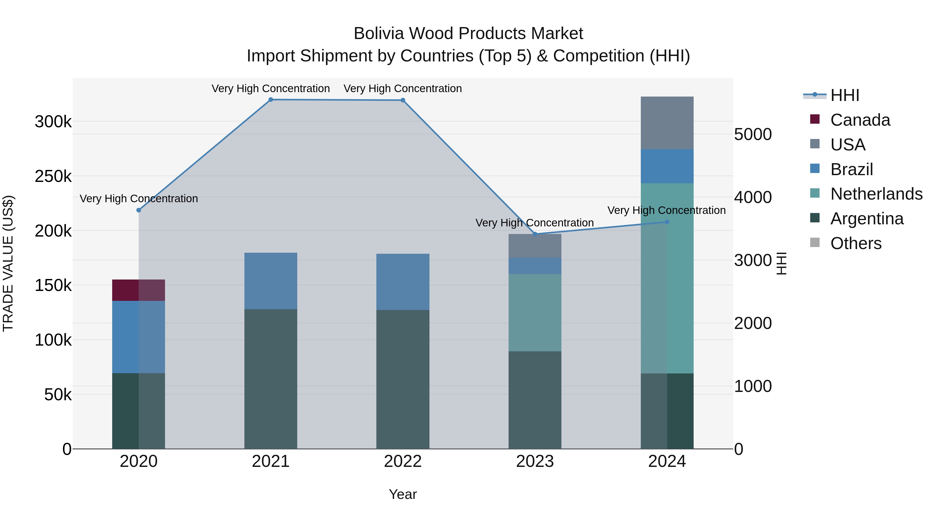 Bolivia Wood Products Market Top 5 Importing Countries and Market Competition (HHI) Analysis