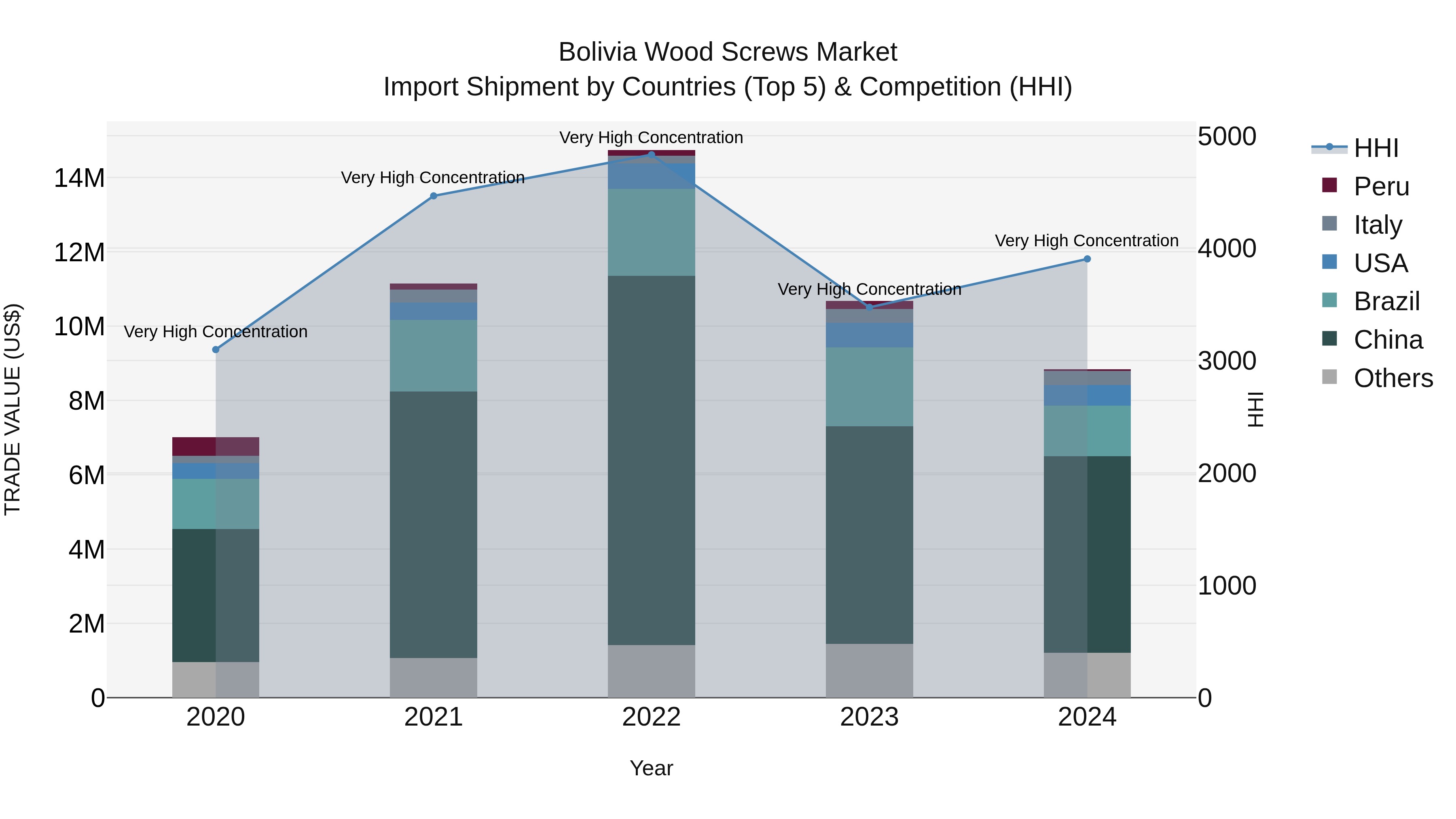Bolivia Wood Screws Market Top 5 Importing Countries and Market Competition (HHI) Analysis