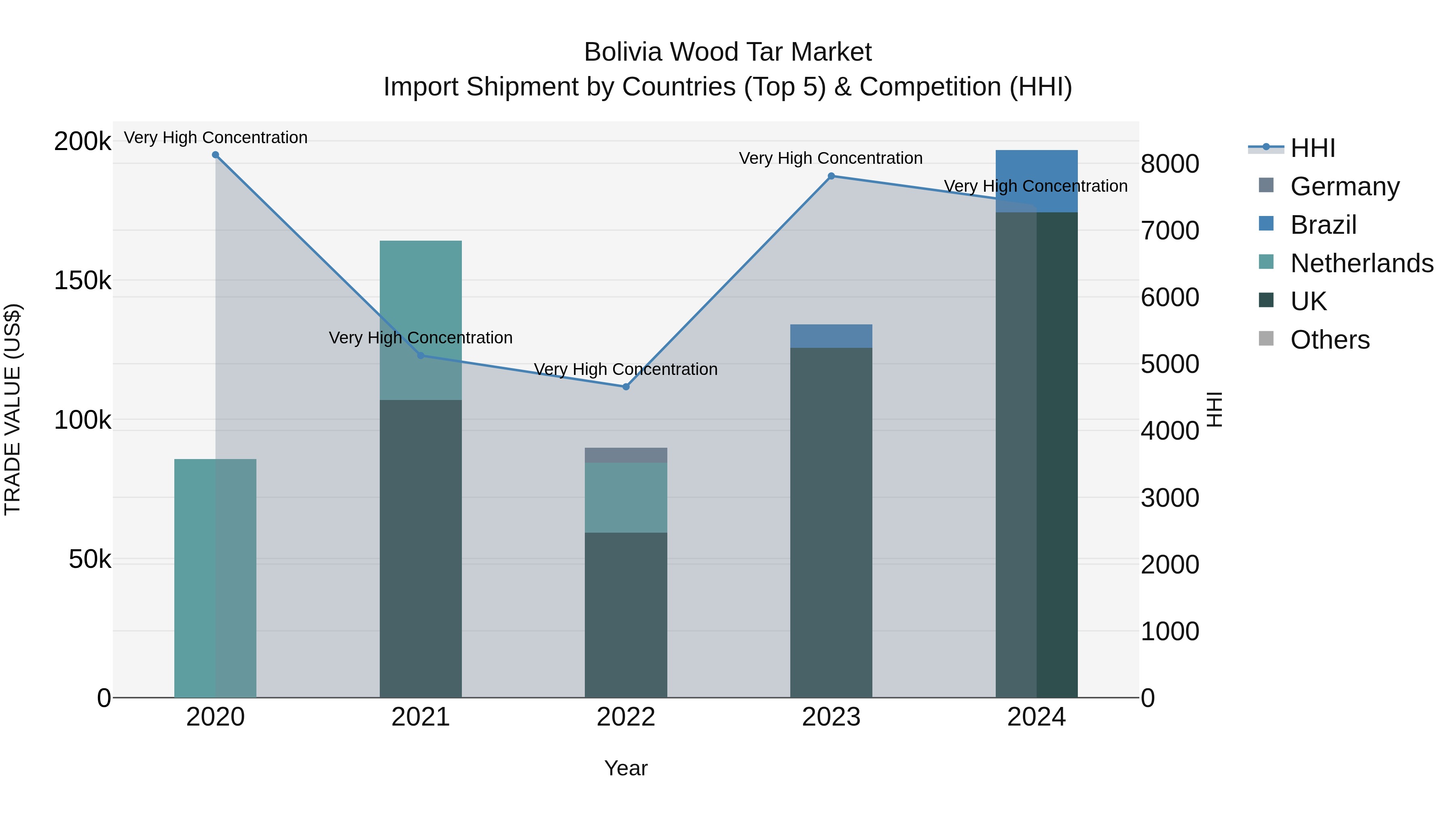 Bolivia Wood Tar Market Top 5 Importing Countries and Market Competition (HHI) Analysis