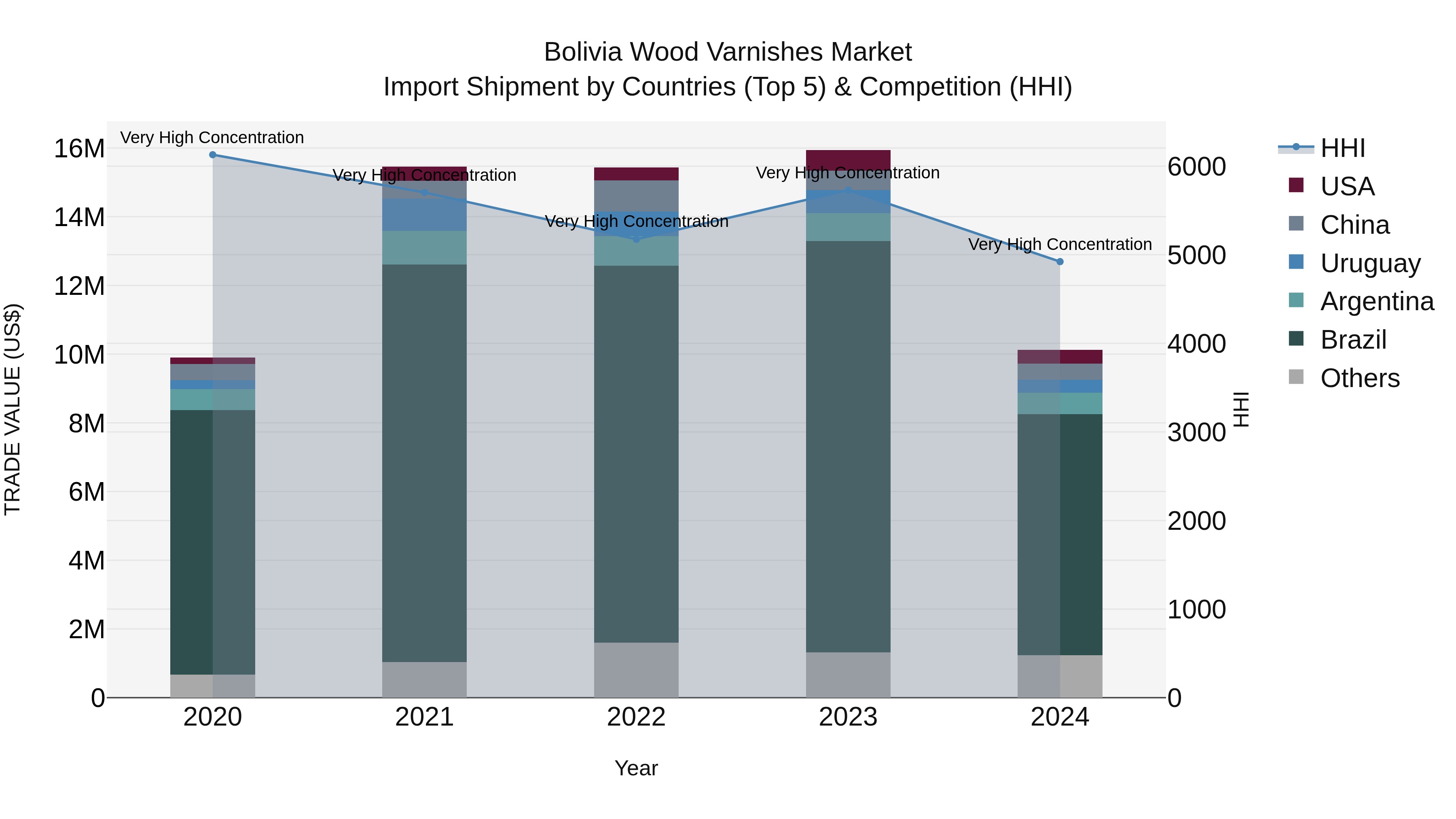 Bolivia Wood Varnishes Market Top 5 Importing Countries and Market Competition (HHI) Analysis