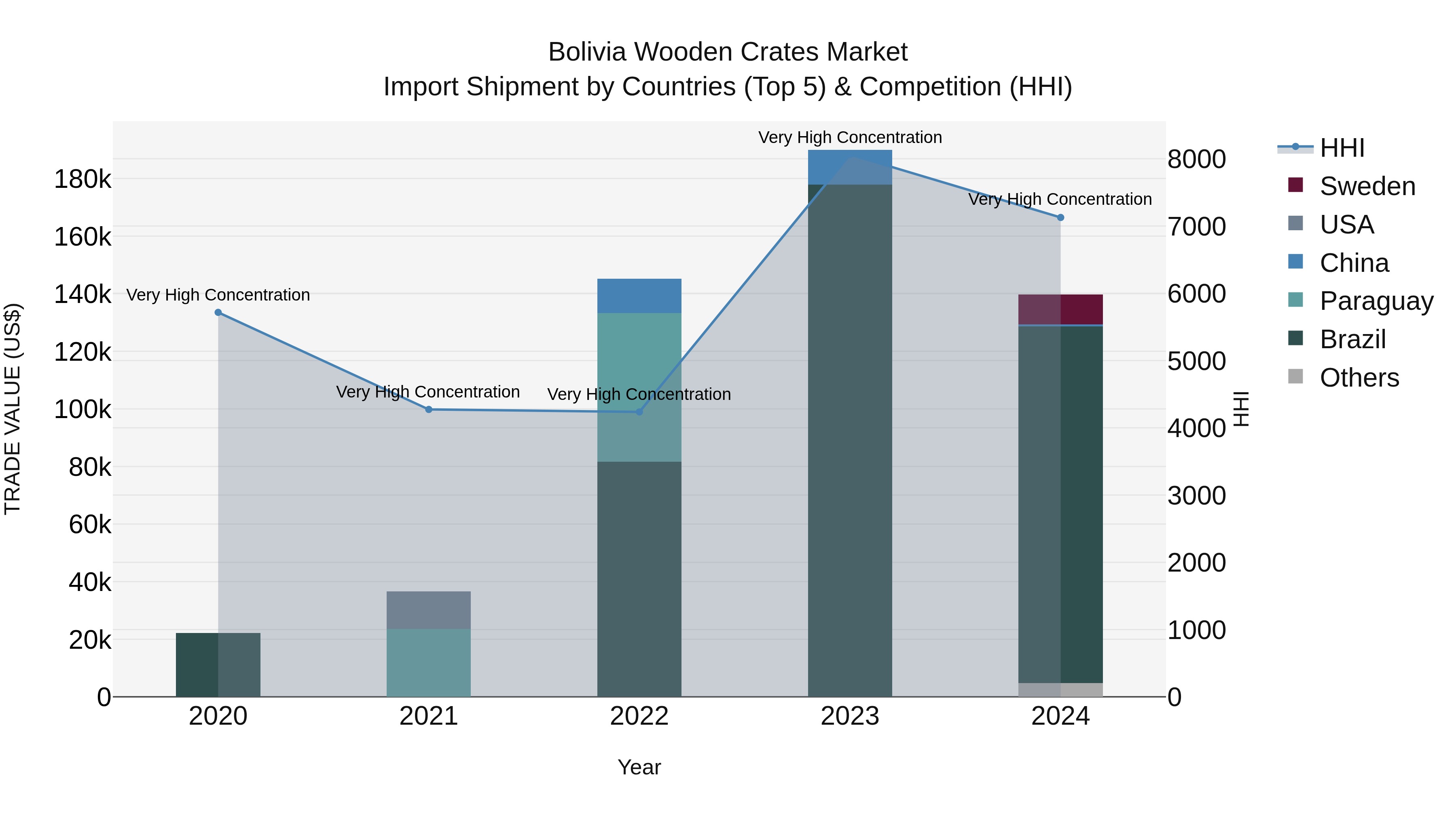Bolivia Wooden Crates Market Top 5 Importing Countries and Market Competition (HHI) Analysis