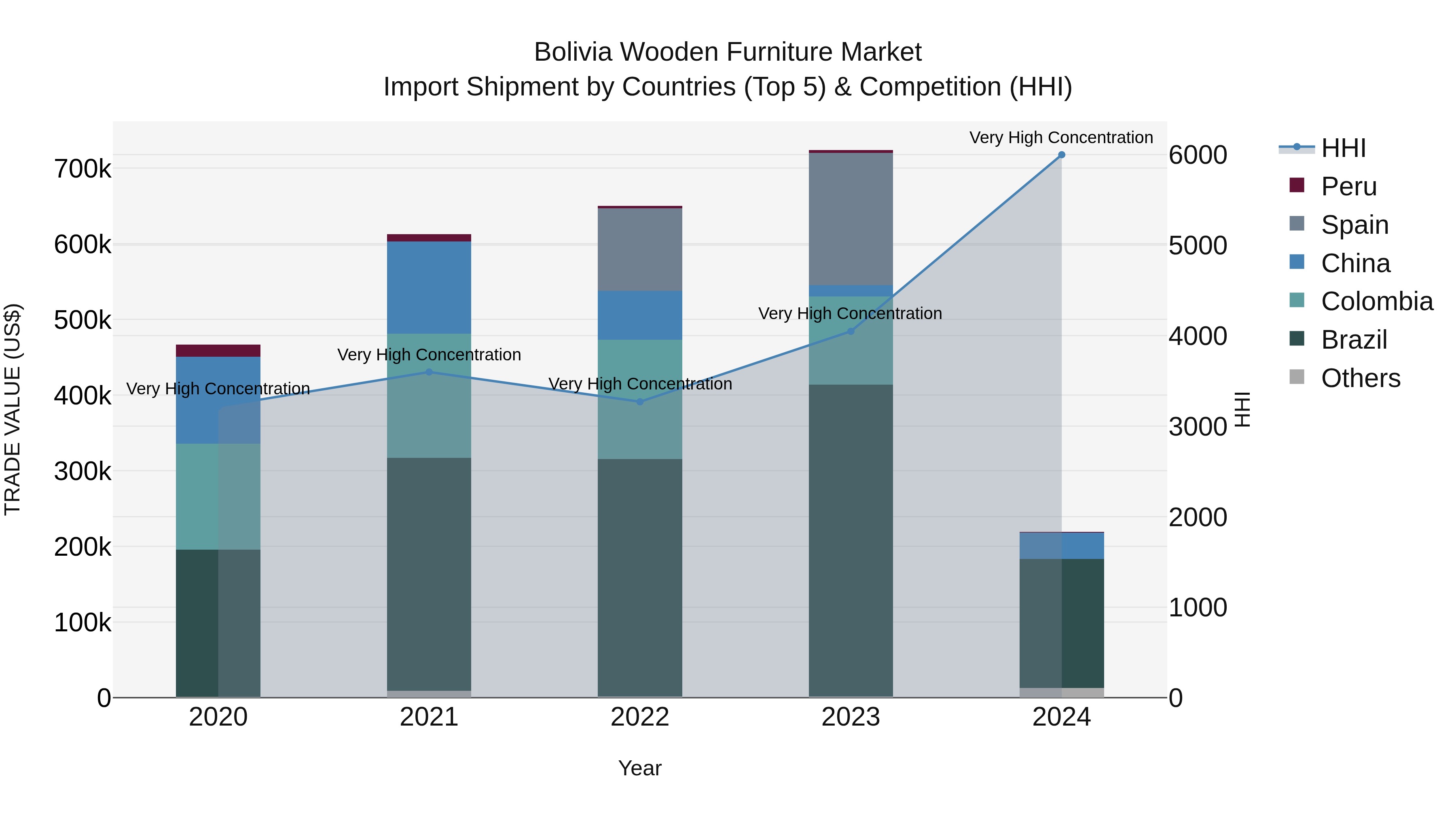 Bolivia Wooden Furniture Market Top 5 Importing Countries and Market Competition (HHI) Analysis