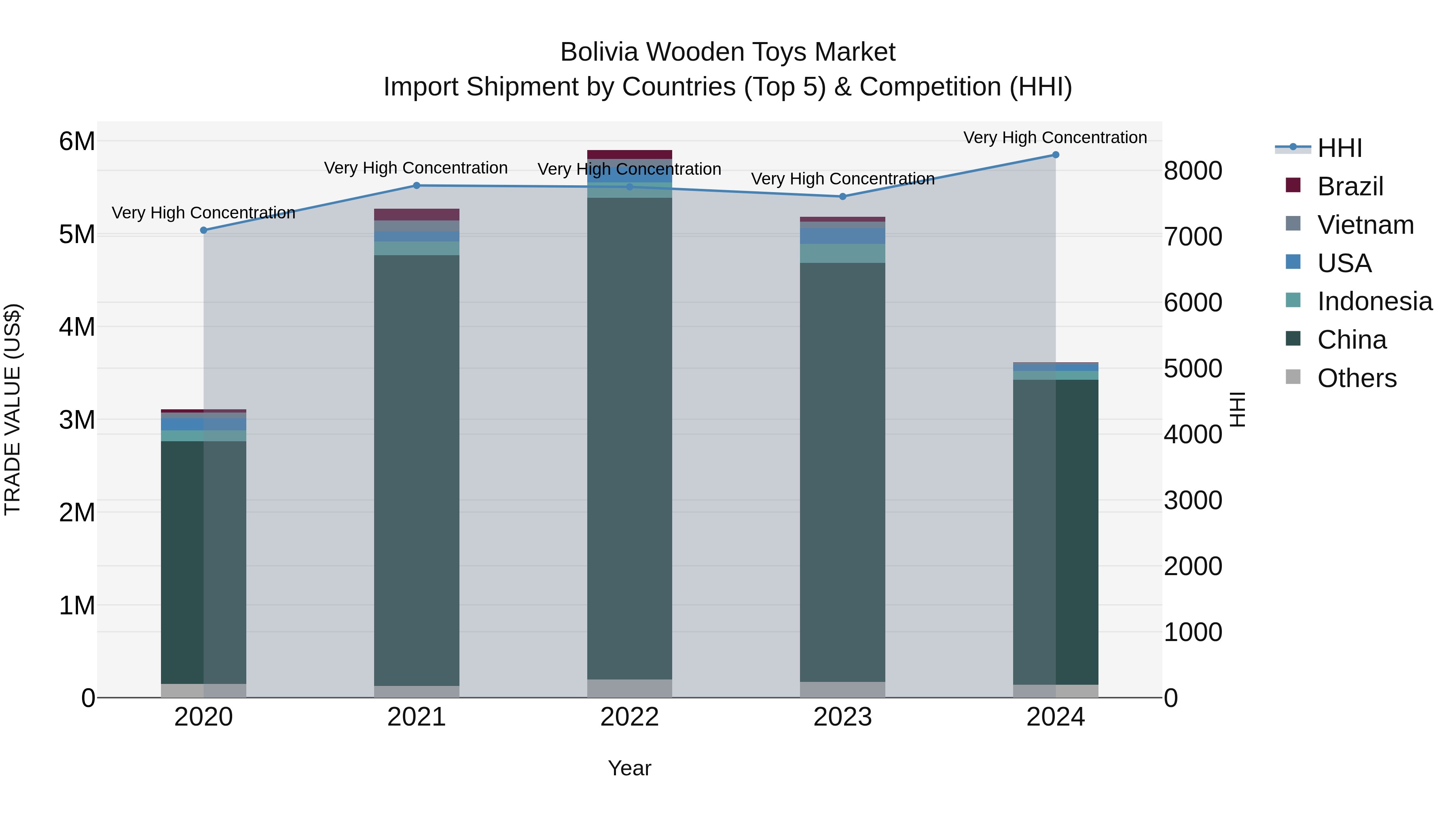 Bolivia Wooden Toys Market Top 5 Importing Countries and Market Competition (HHI) Analysis