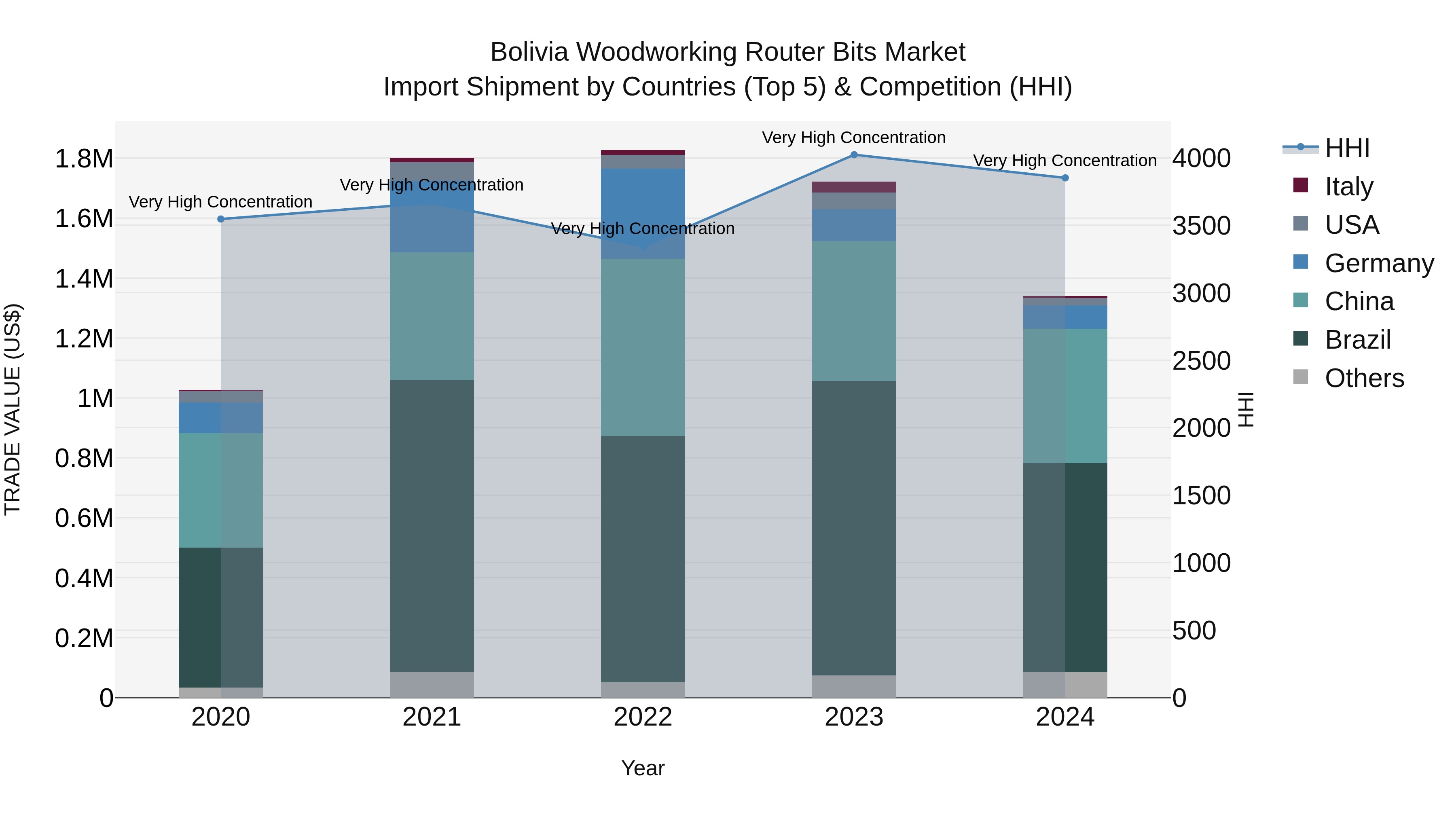Bolivia Woodworking Router Bits Market Top 5 Importing Countries and Market Competition (HHI) Analysis