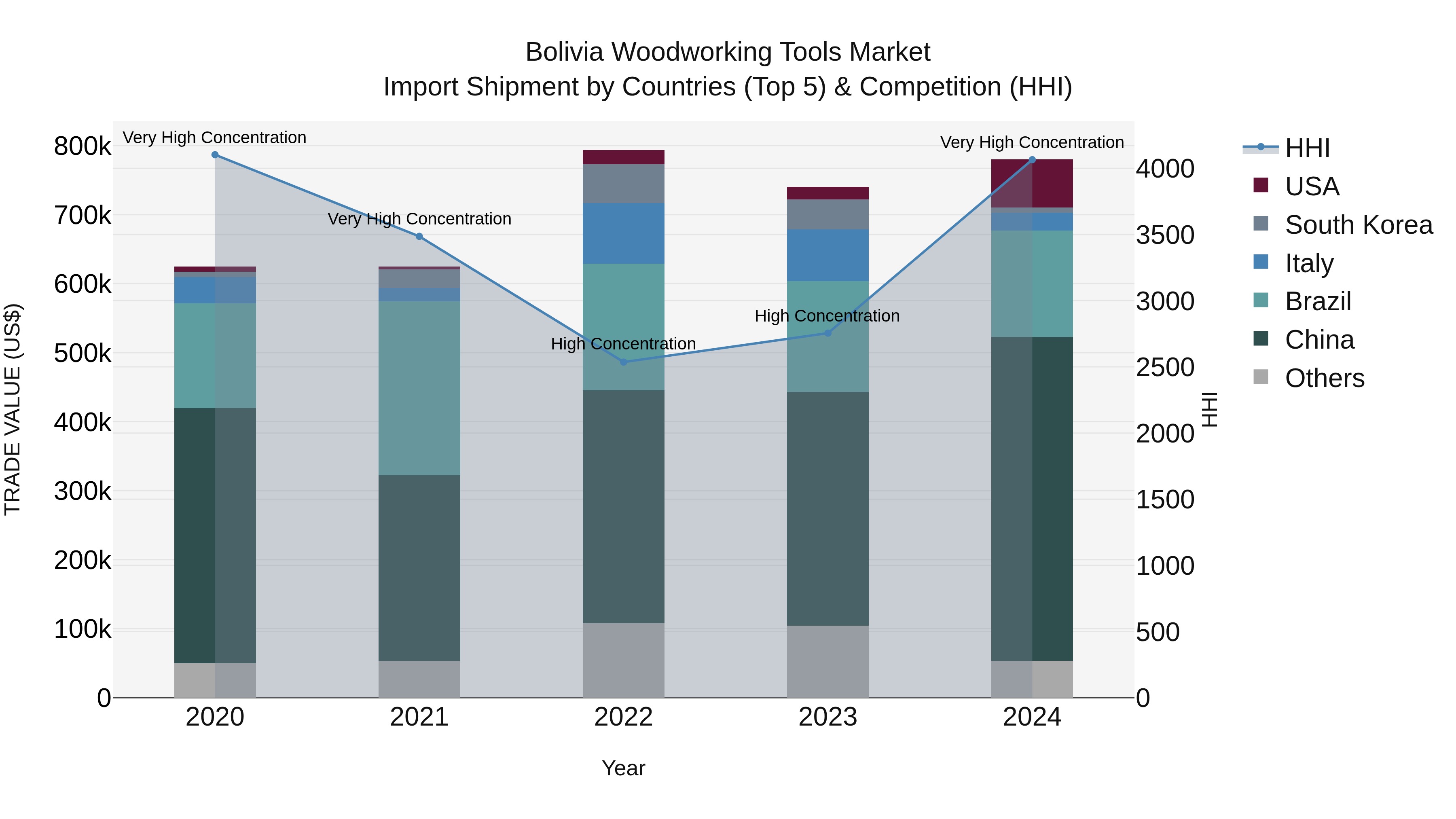 Bolivia Woodworking Tools Market Top 5 Importing Countries and Market Competition (HHI) Analysis