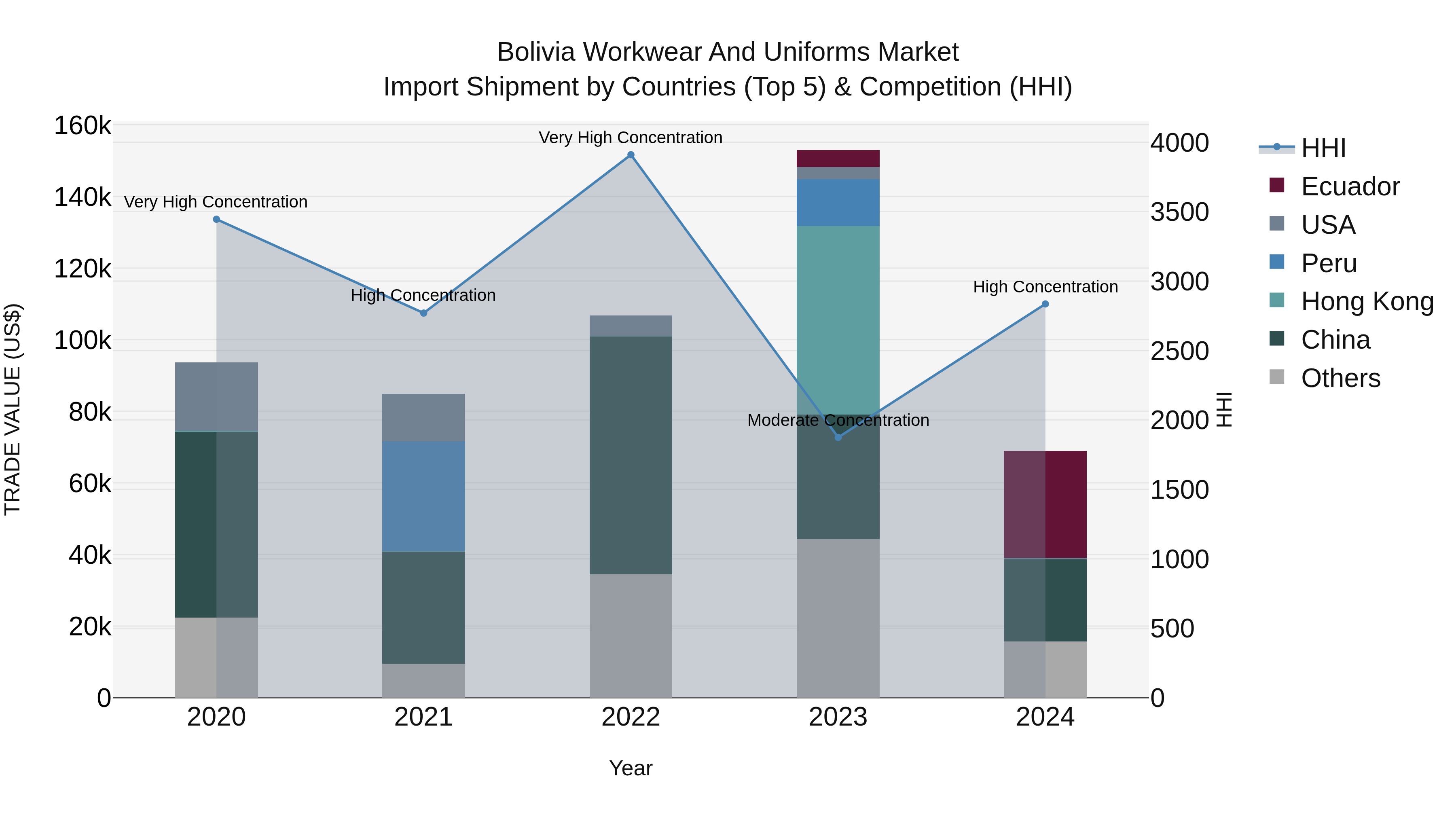 Bolivia Workwear And Uniforms Market Top 5 Importing Countries and Market Competition (HHI) Analysis