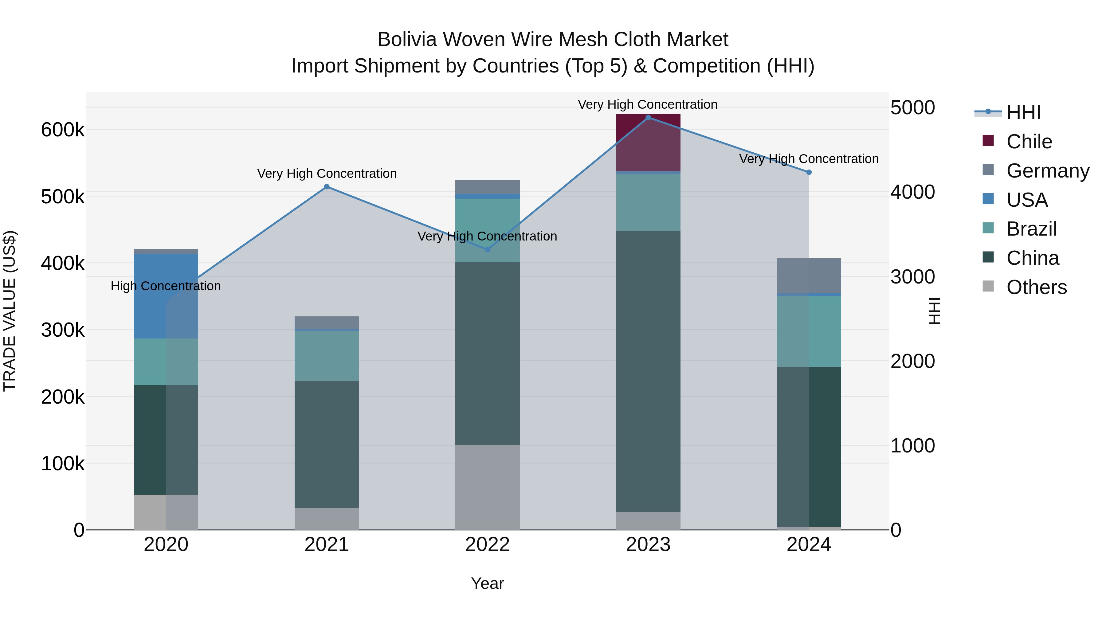 Bolivia Woven Wire Mesh Cloth Market Top 5 Importing Countries and Market Competition (HHI) Analysis