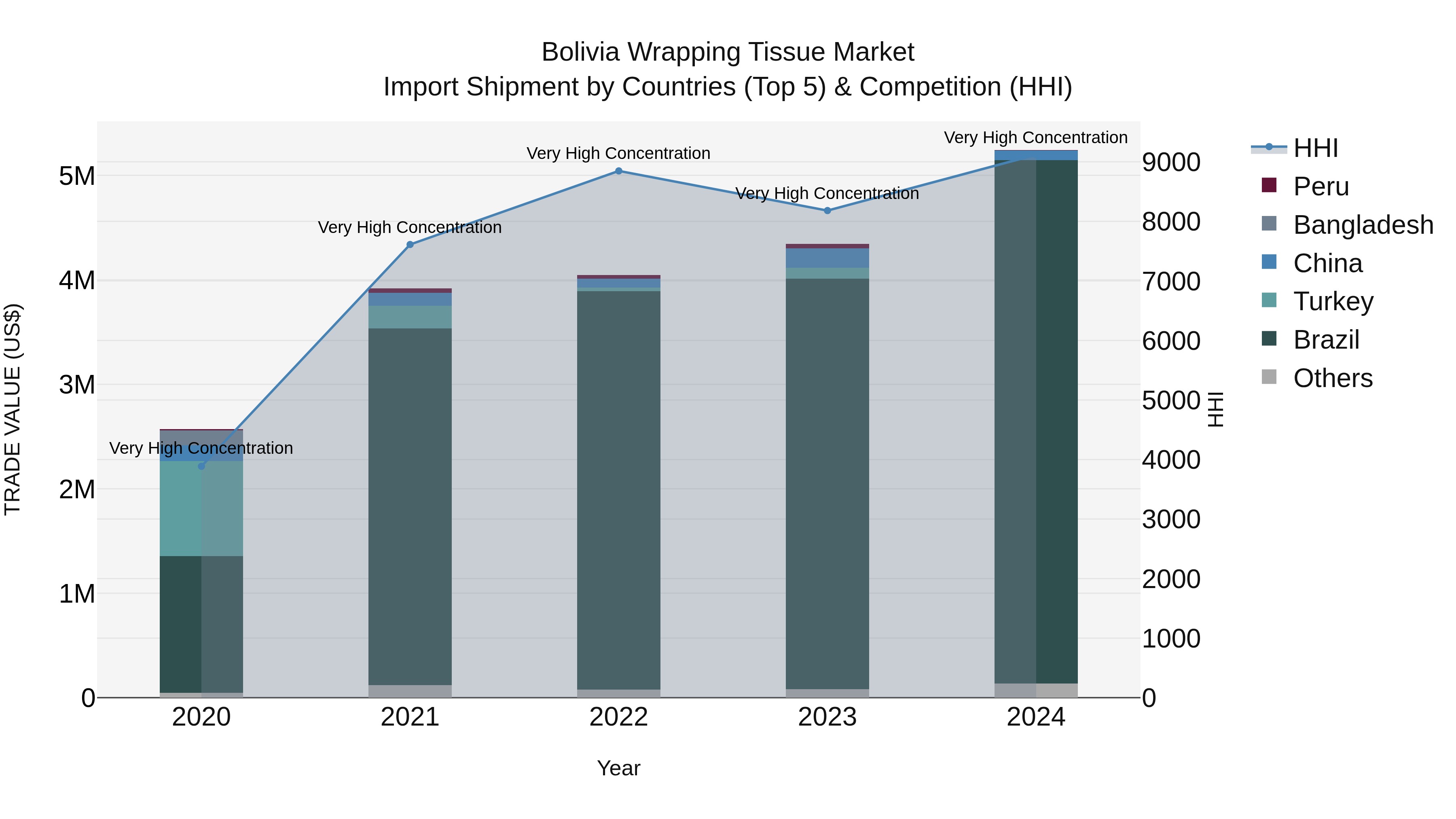 Bolivia Wrapping Tissue Market Top 5 Importing Countries and Market Competition (HHI) Analysis