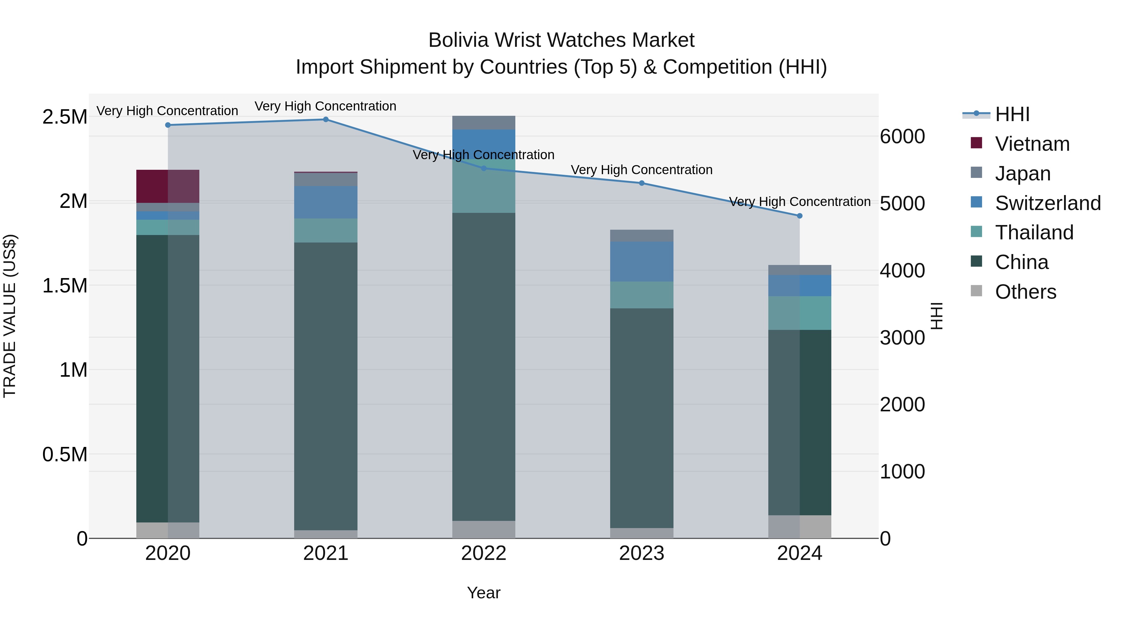 Bolivia Wrist Watches Market Top 5 Importing Countries and Market Competition (HHI) Analysis