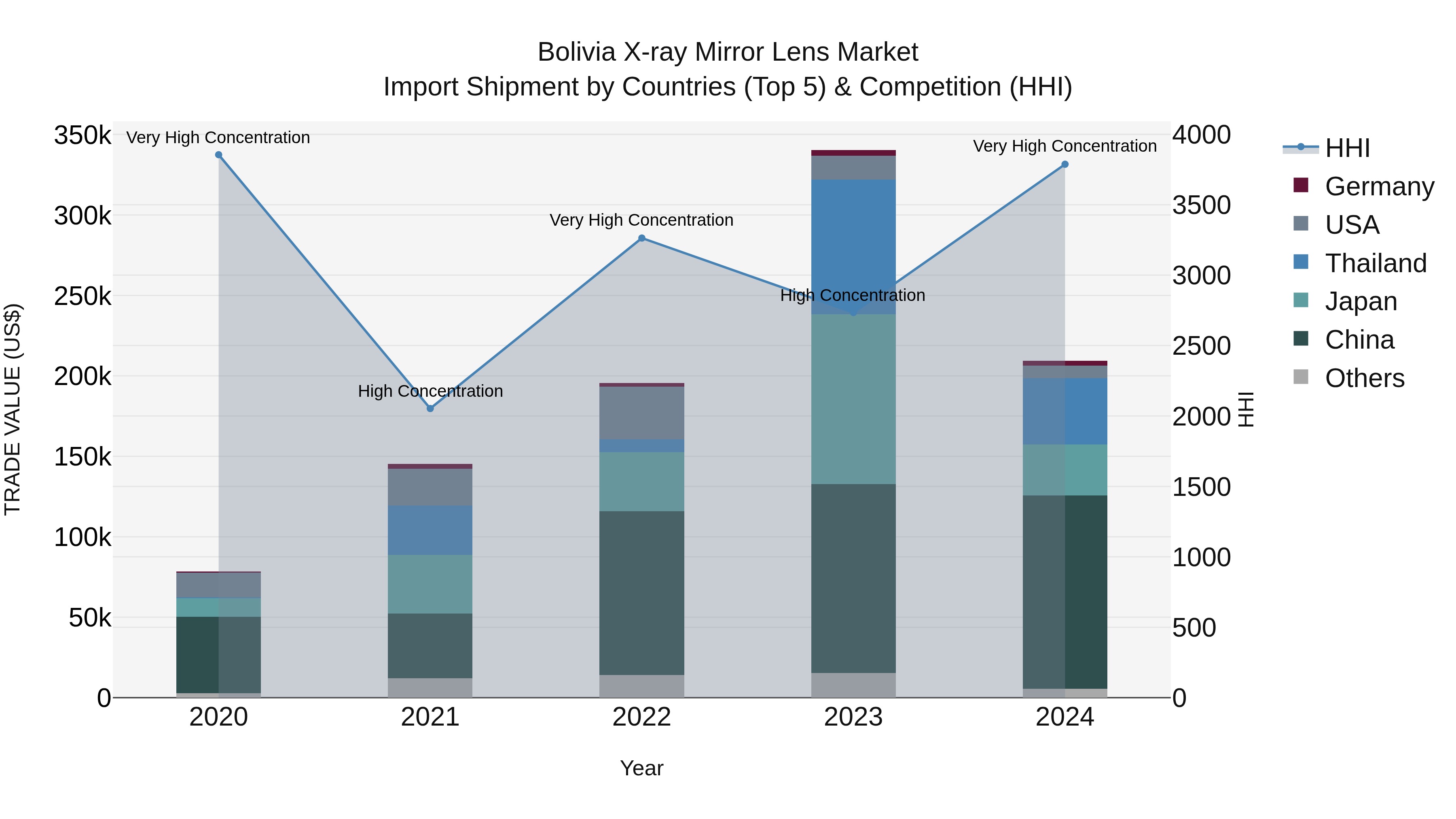 Bolivia X Ray Mirror Lens Market Top 5 Importing Countries and Market Competition (HHI) Analysis