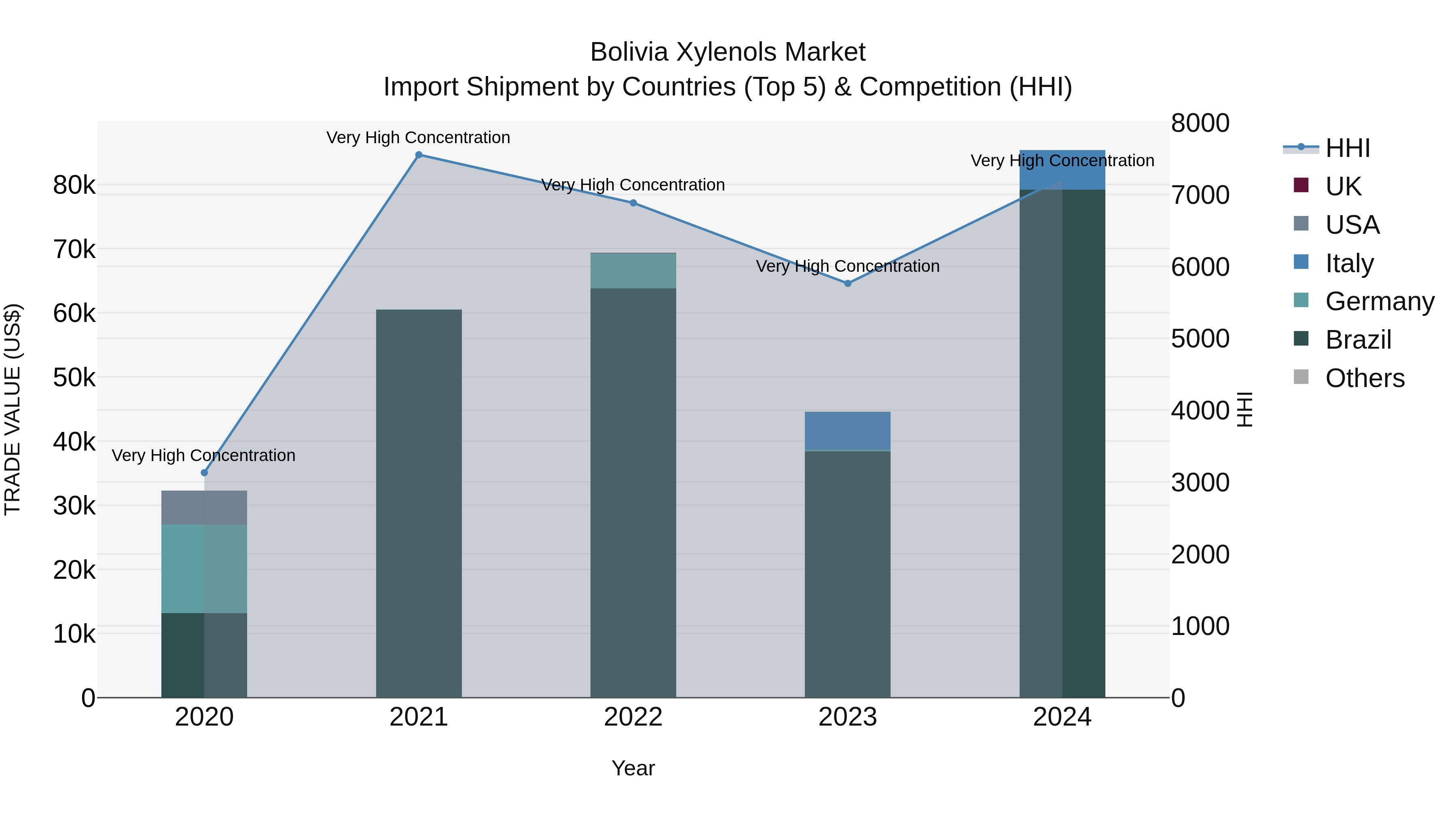 Bolivia Xylenols Market Top 5 Importing Countries and Market Competition (HHI) Analysis