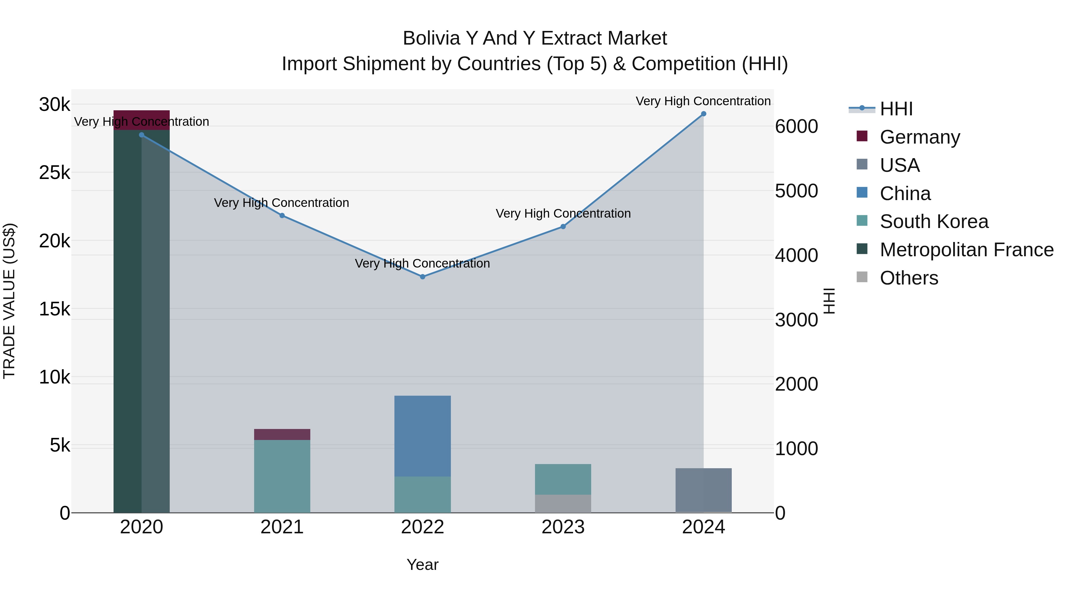 Bolivia Y And Y Extract Market Top 5 Importing Countries and Market Competition (HHI) Analysis