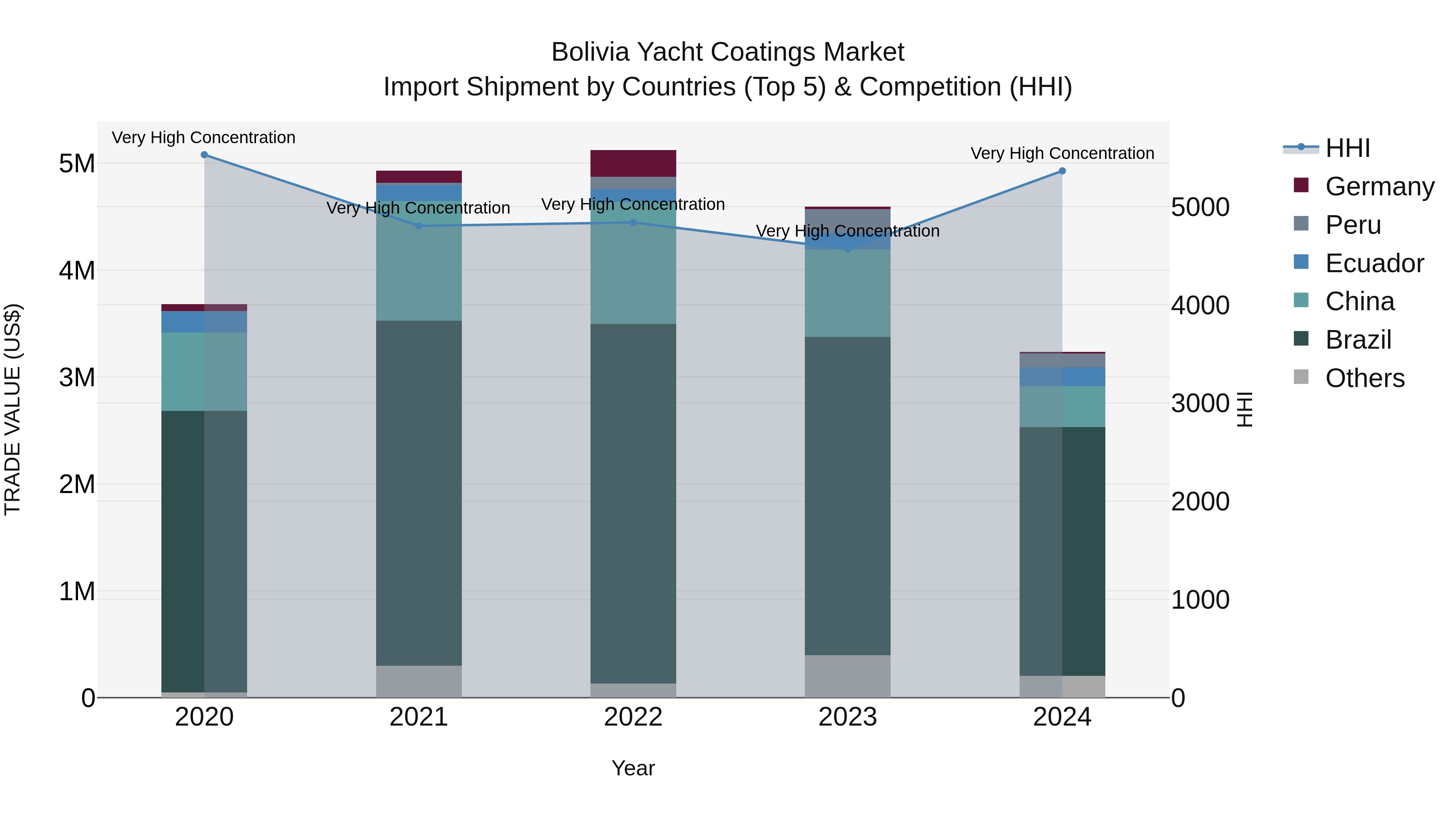 Bolivia Yacht Coatings Market Top 5 Importing Countries and Market Competition (HHI) Analysis