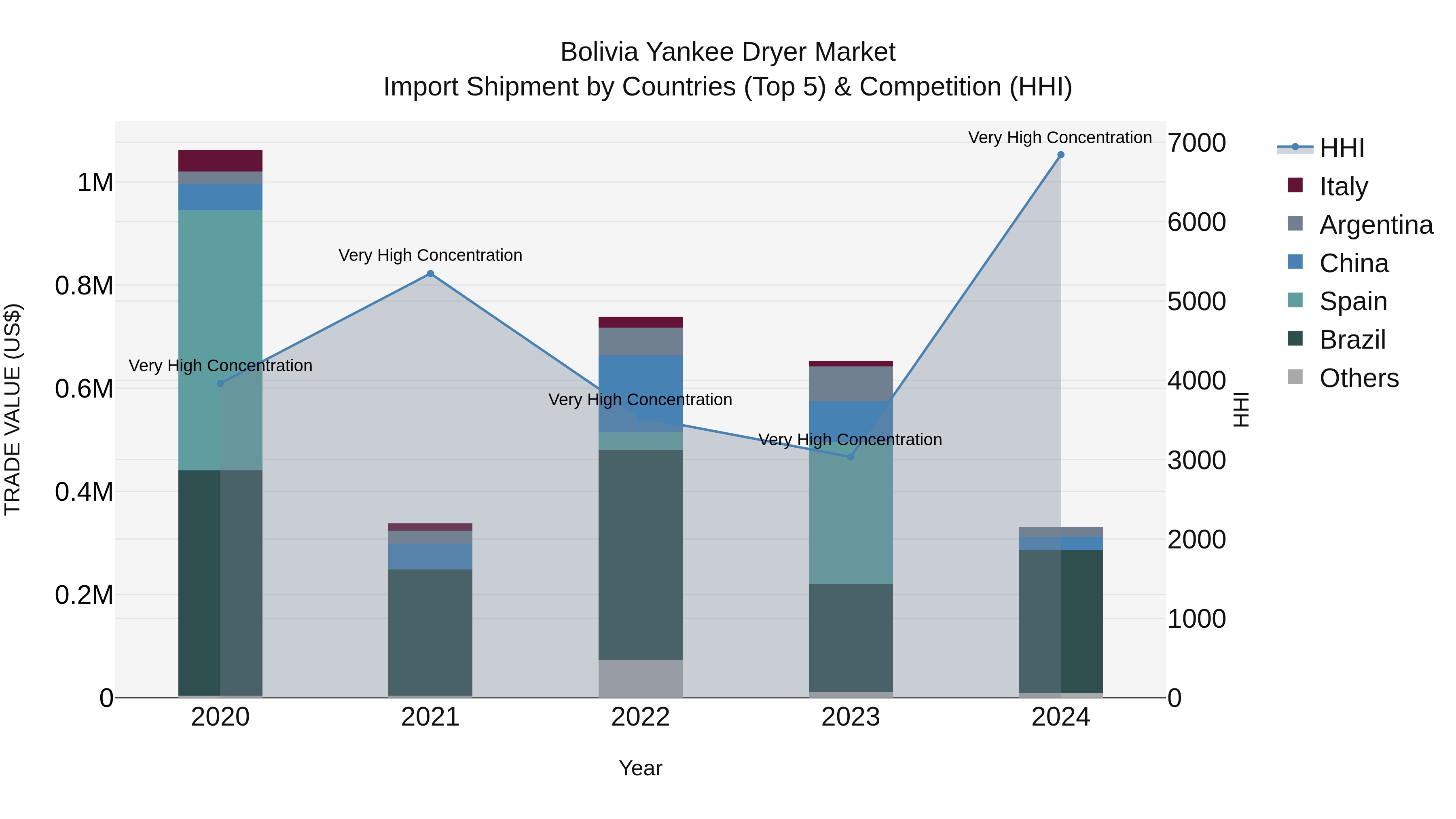 Bolivia Yankee Dryer Market Top 5 Importing Countries and Market Competition (HHI) Analysis