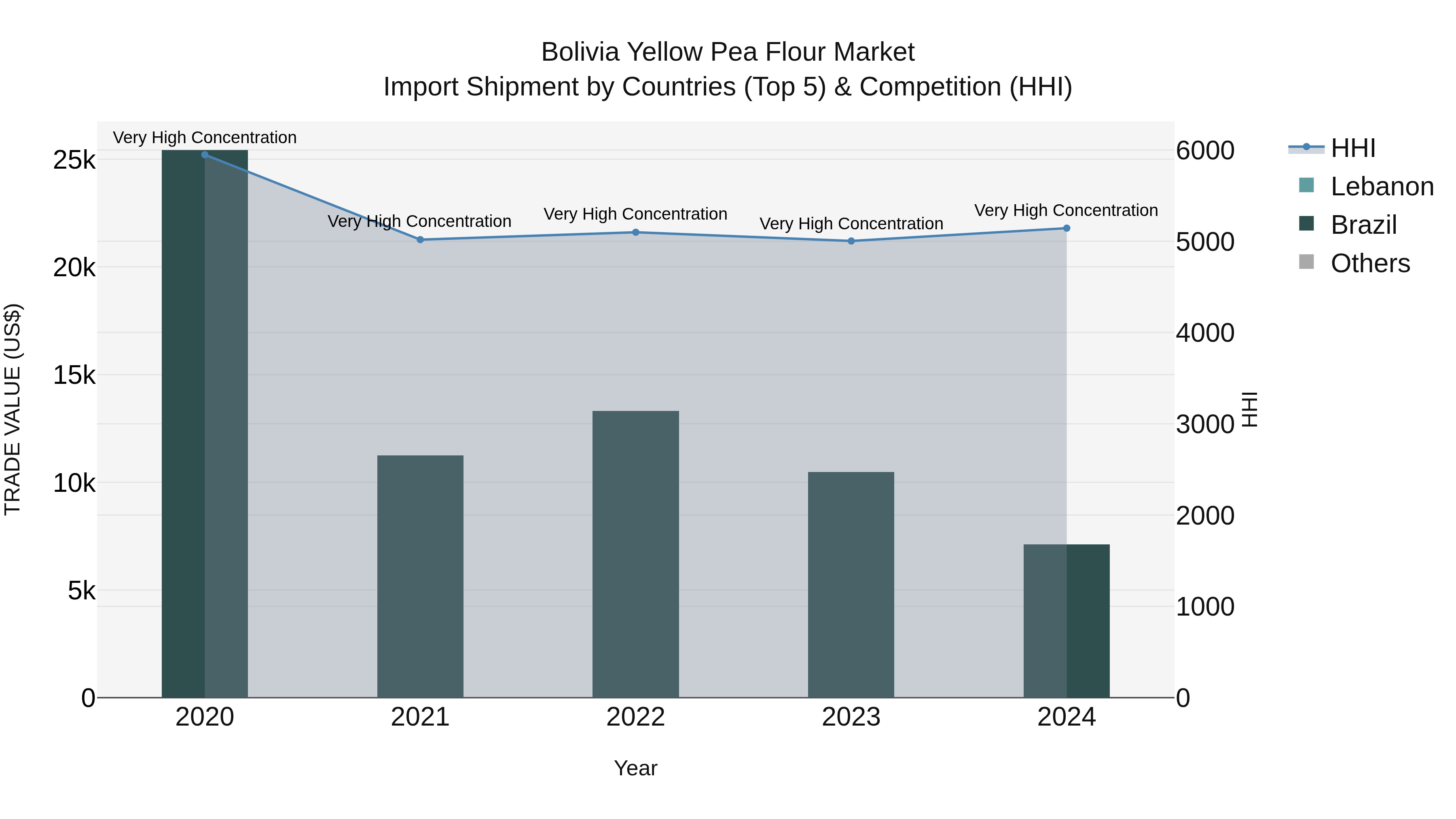 Bolivia Yellow Pea Flour Market Top 5 Importing Countries and Market Competition (HHI) Analysis