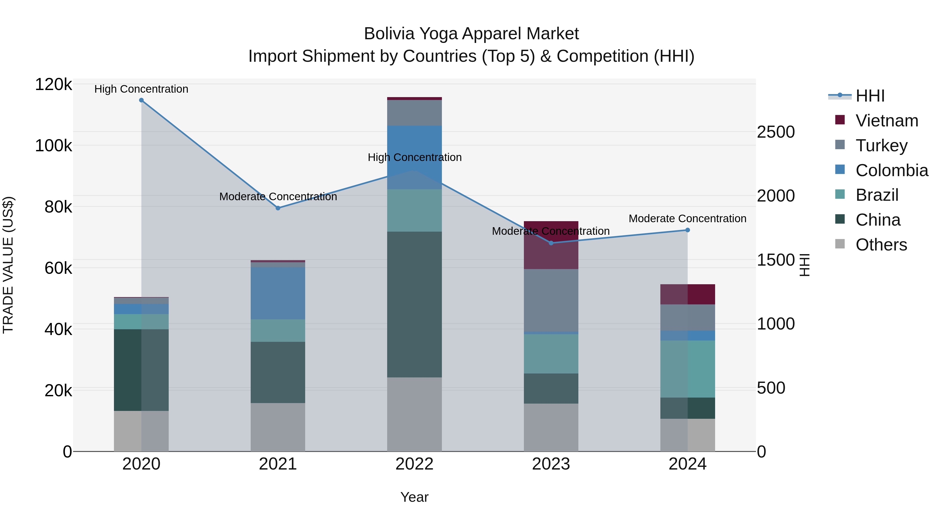 Bolivia Yoga Apparel Market Top 5 Importing Countries and Market Competition (HHI) Analysis