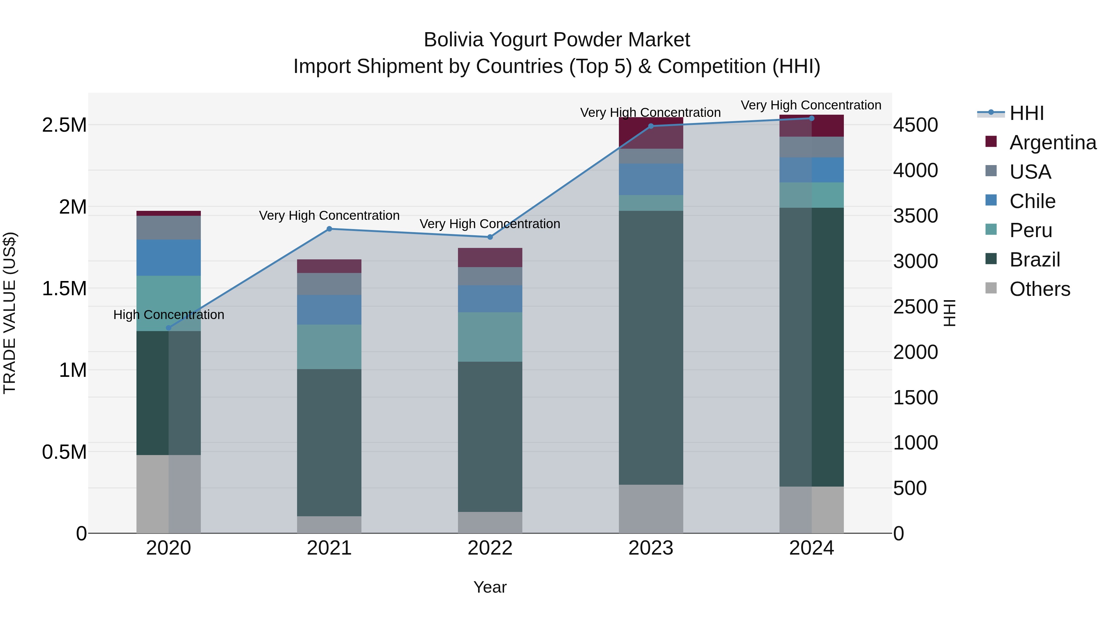 Bolivia Yogurt Powder Market Top 5 Importing Countries and Market Competition (HHI) Analysis