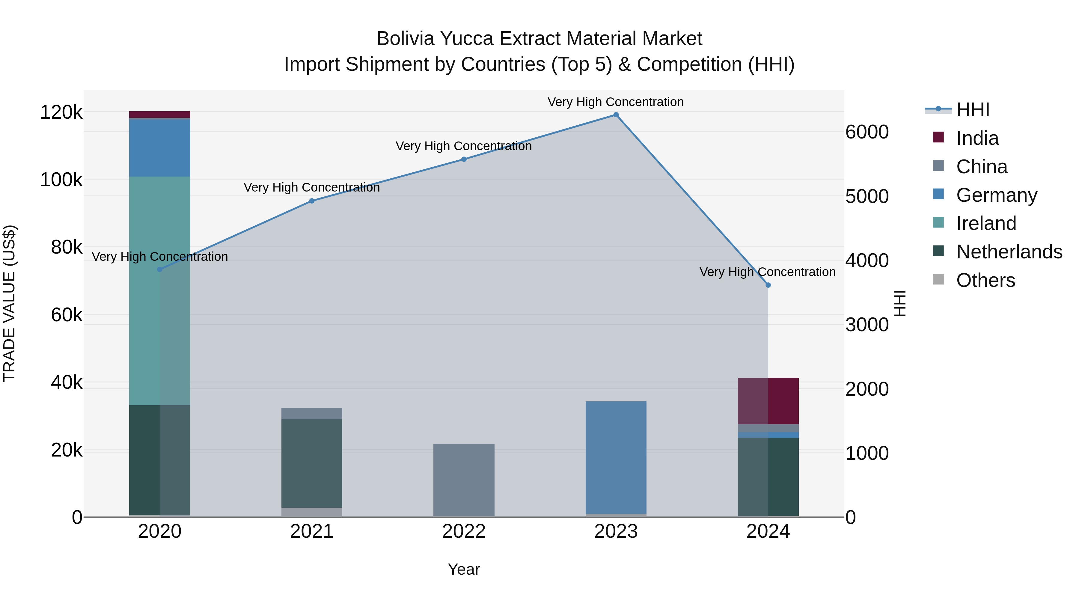 Bolivia Yucca Extract Material Market Top 5 Importing Countries and Market Competition (HHI) Analysis