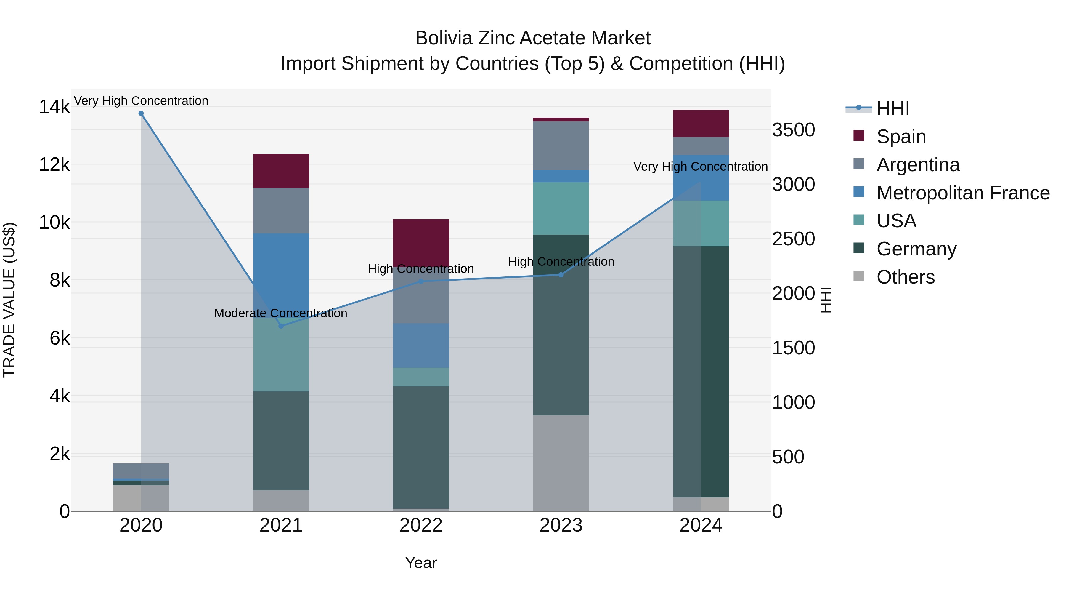 Bolivia Zinc Acetate Market Top 5 Importing Countries and Market Competition (HHI) Analysis