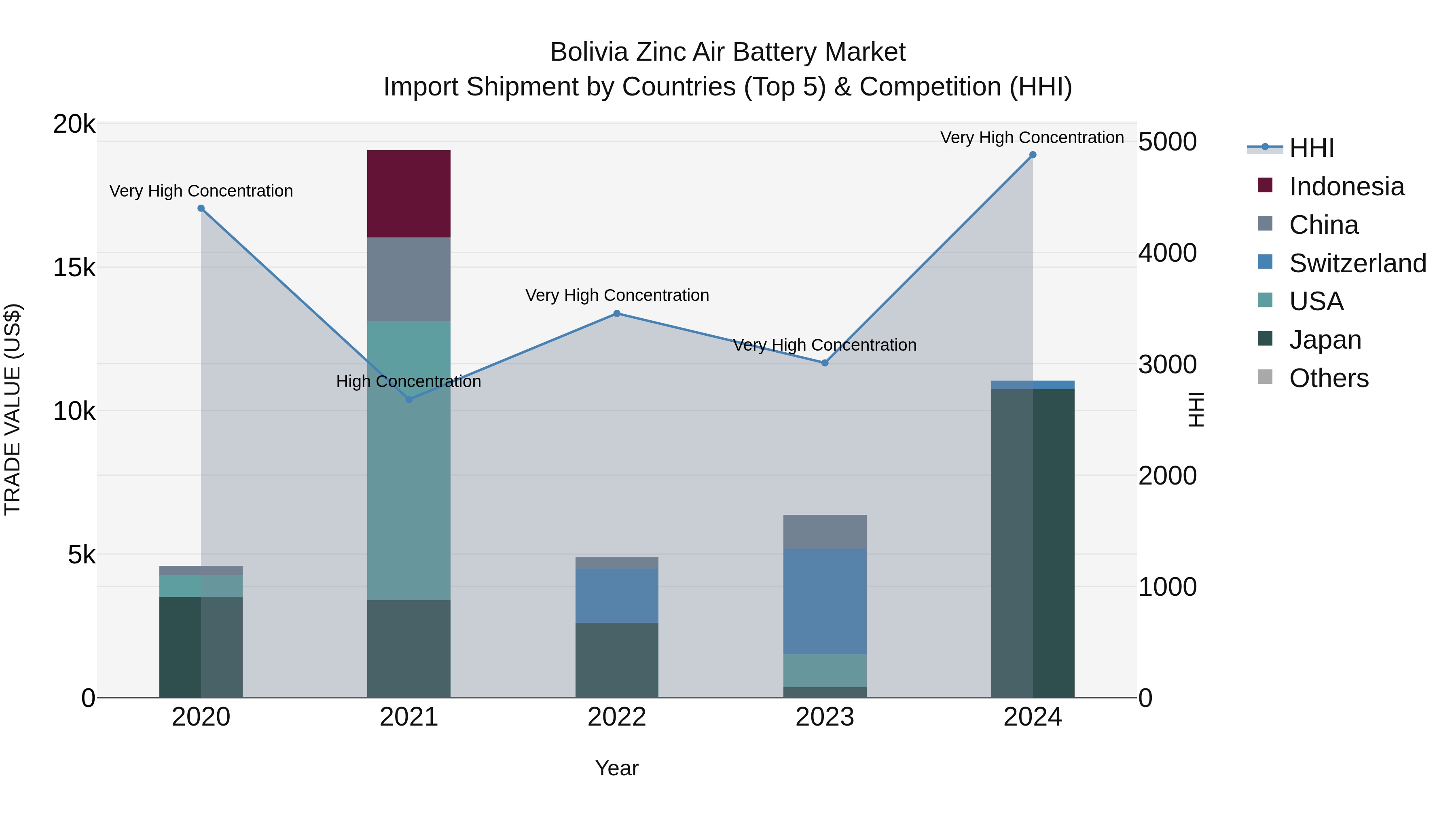 Bolivia Zinc Air Battery Market Top 5 Importing Countries and Market Competition (HHI) Analysis