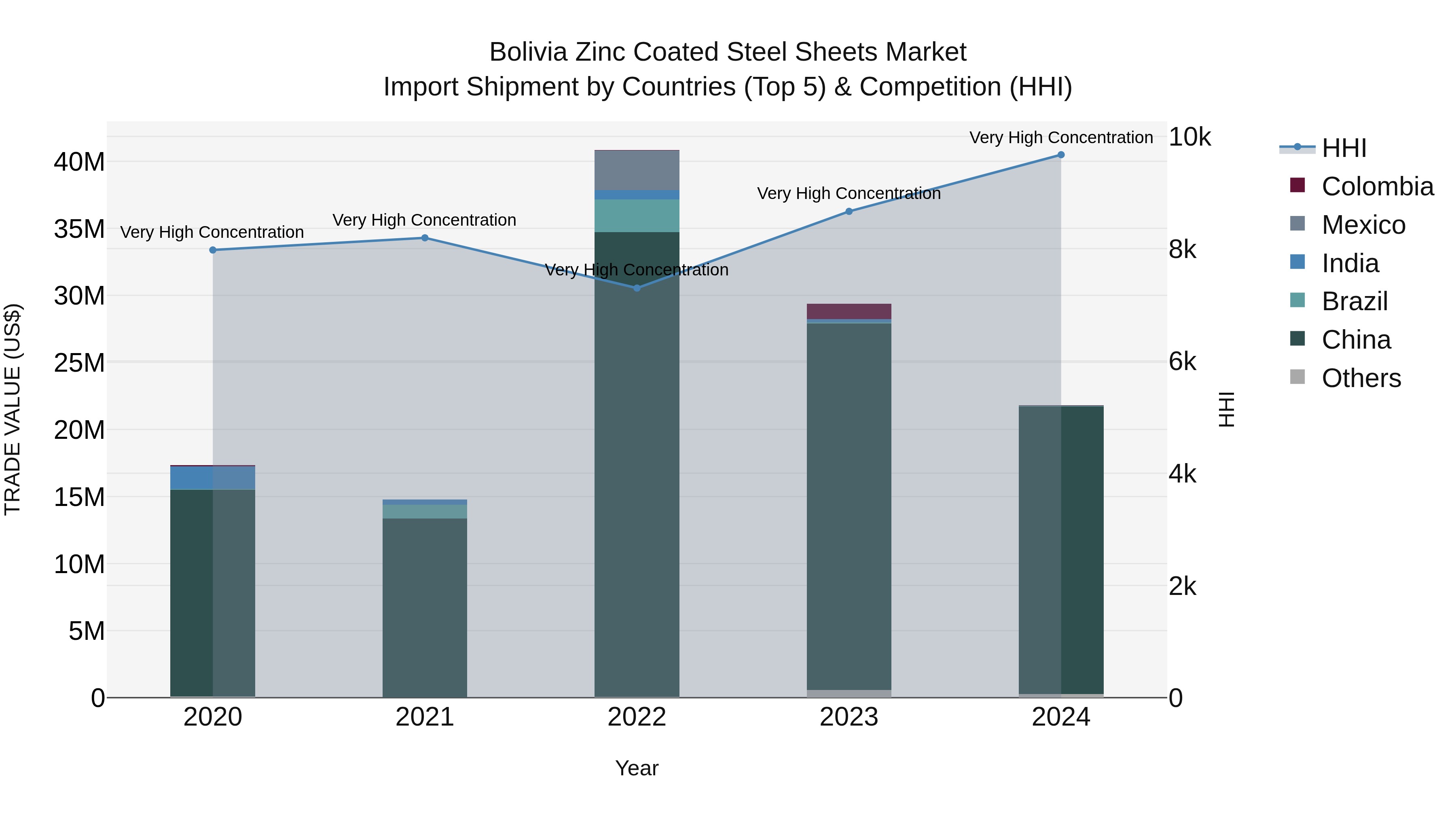 Bolivia Zinc Coated Steel Sheets Market Top 5 Importing Countries and Market Competition (HHI) Analysis