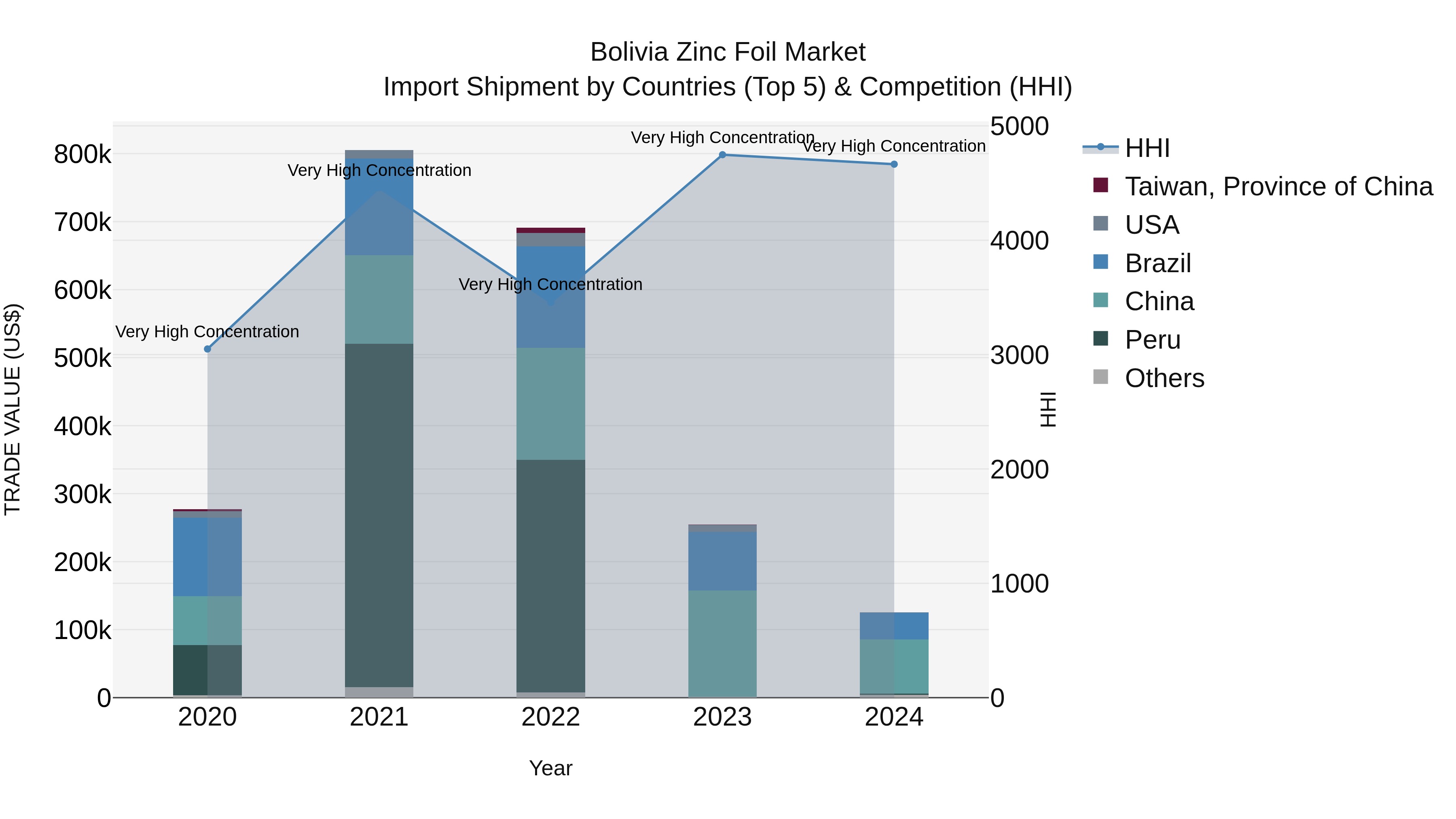 Bolivia Zinc Foil Market Top 5 Importing Countries and Market Competition (HHI) Analysis