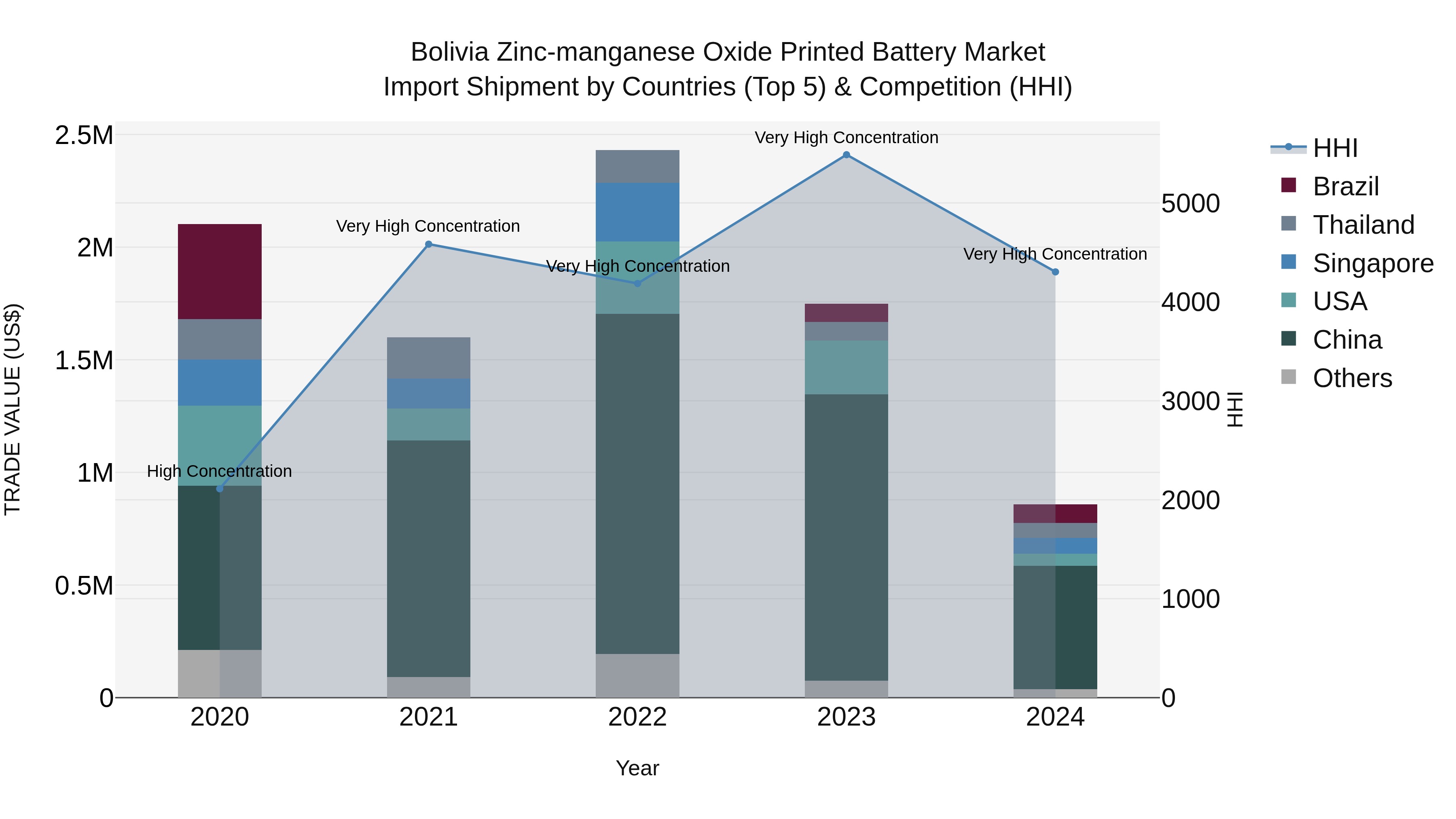 Bolivia Zinc Manganese Oxide Printed Battery Market Top 5 Importing Countries and Market Competition (HHI) Analysis