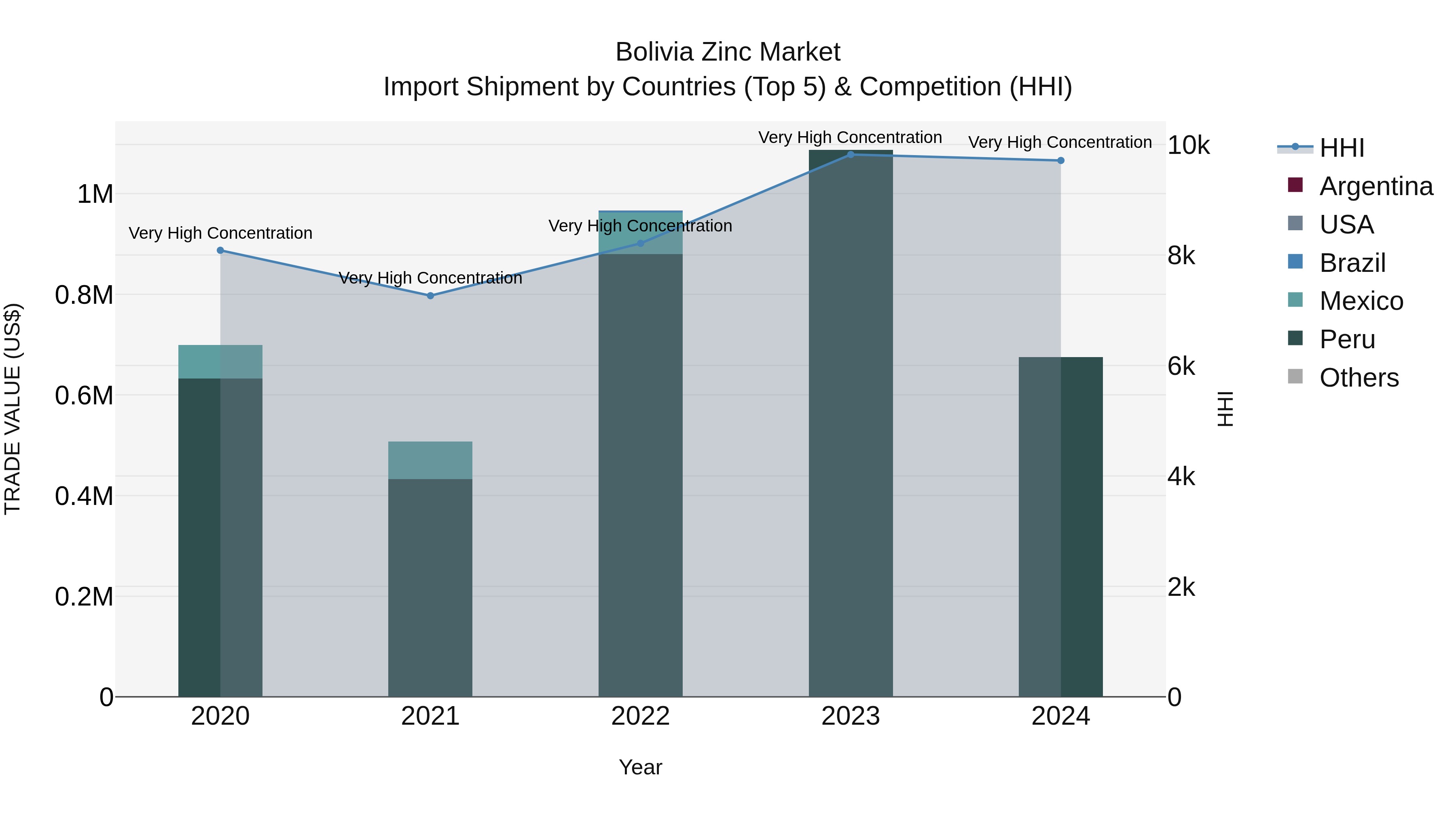 Bolivia Zinc Market Top 5 Importing Countries and Market Competition (HHI) Analysis