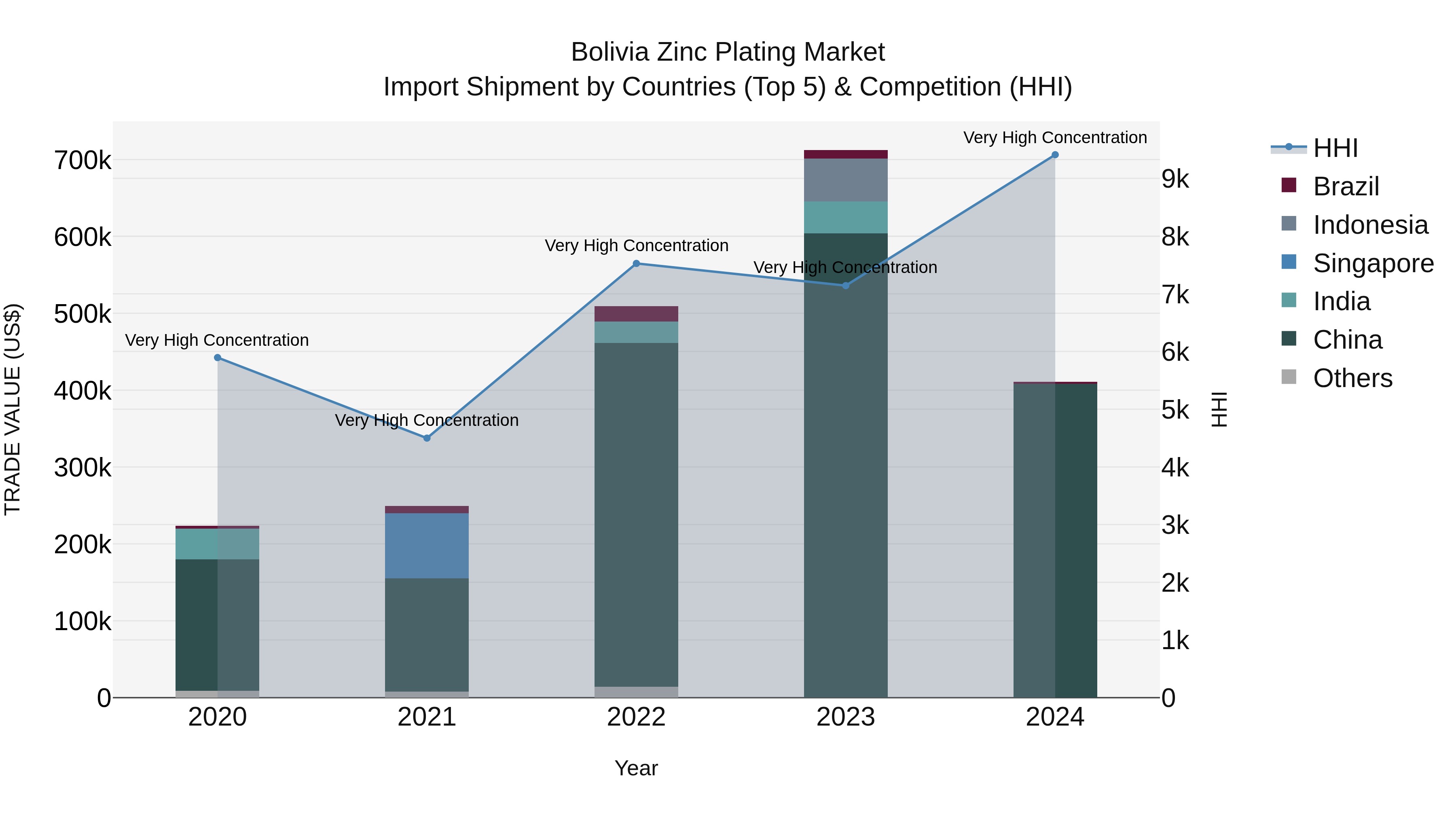 Bolivia Zinc Plating Market Top 5 Importing Countries and Market Competition (HHI) Analysis