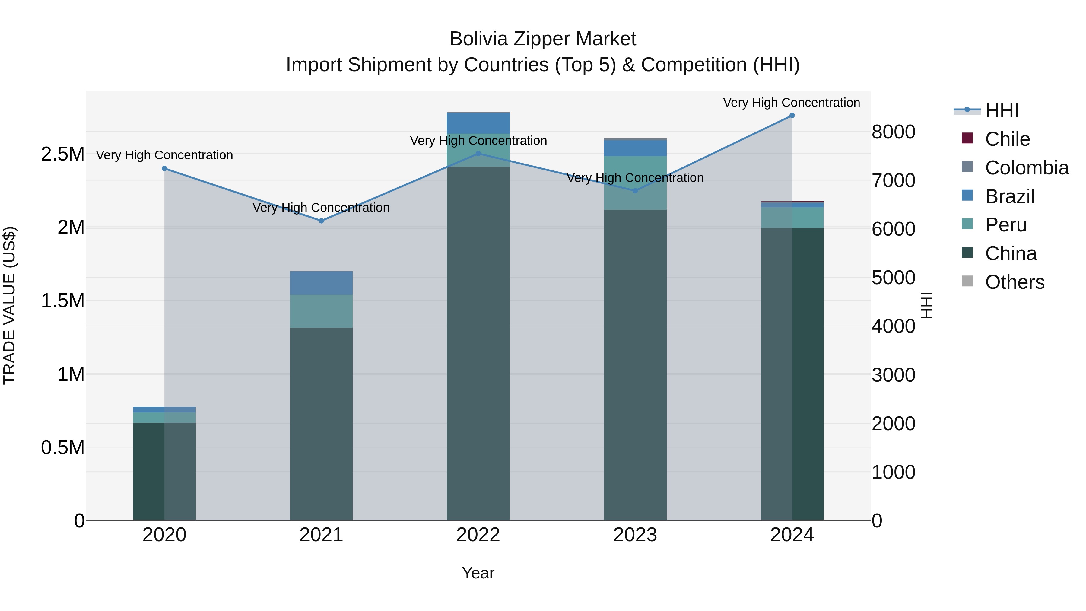 Bolivia Zipper Market Top 5 Importing Countries and Market Competition (HHI) Analysis