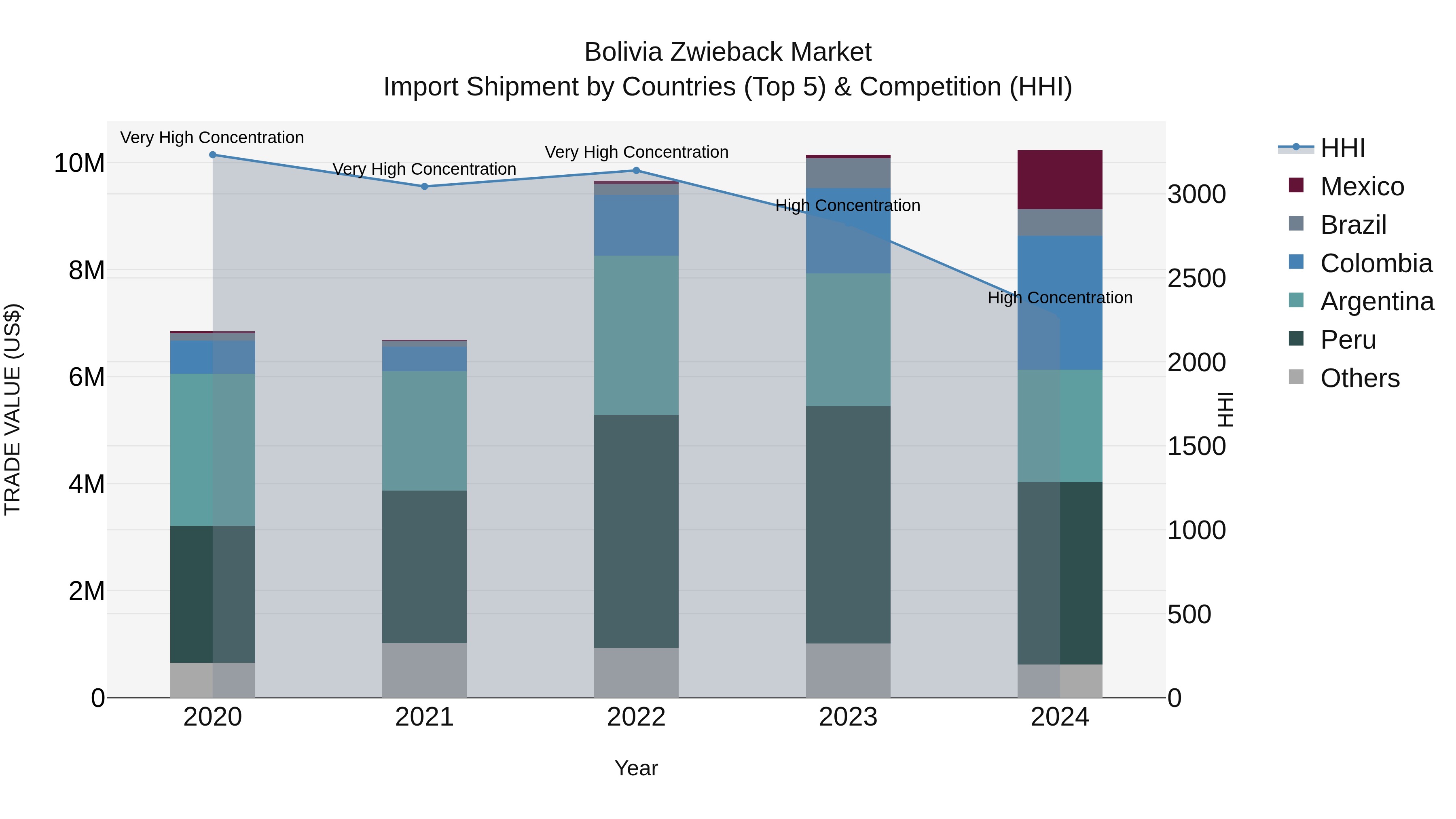 Bolivia Zwieback Market Top 5 Importing Countries and Market Competition (HHI) Analysis