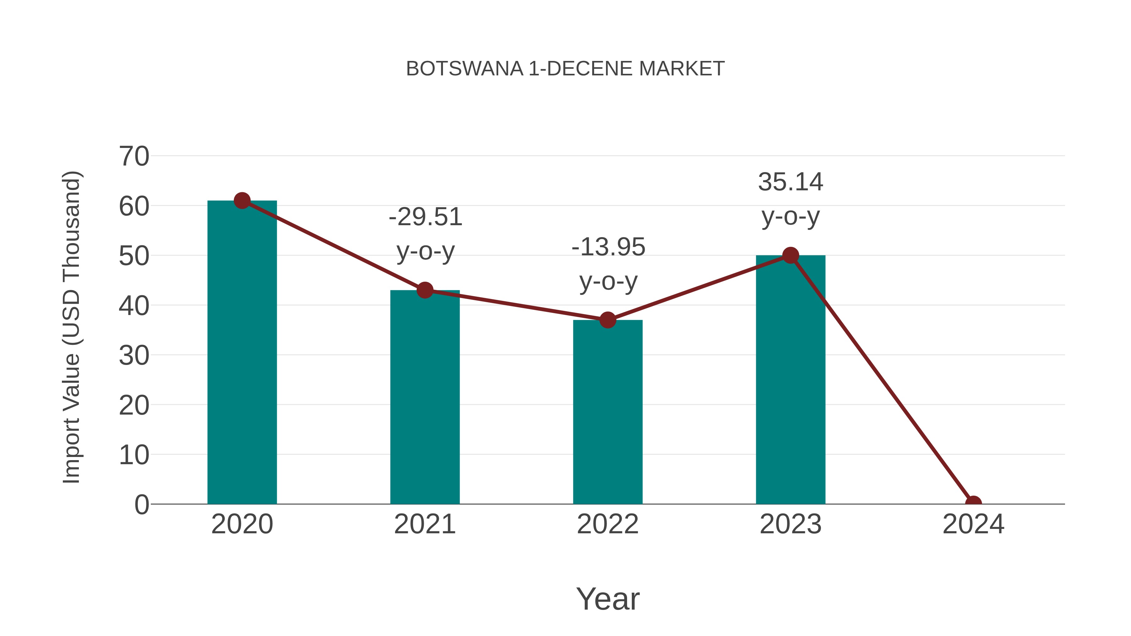  Botswana 1-decene Market: Import Trend Analysis